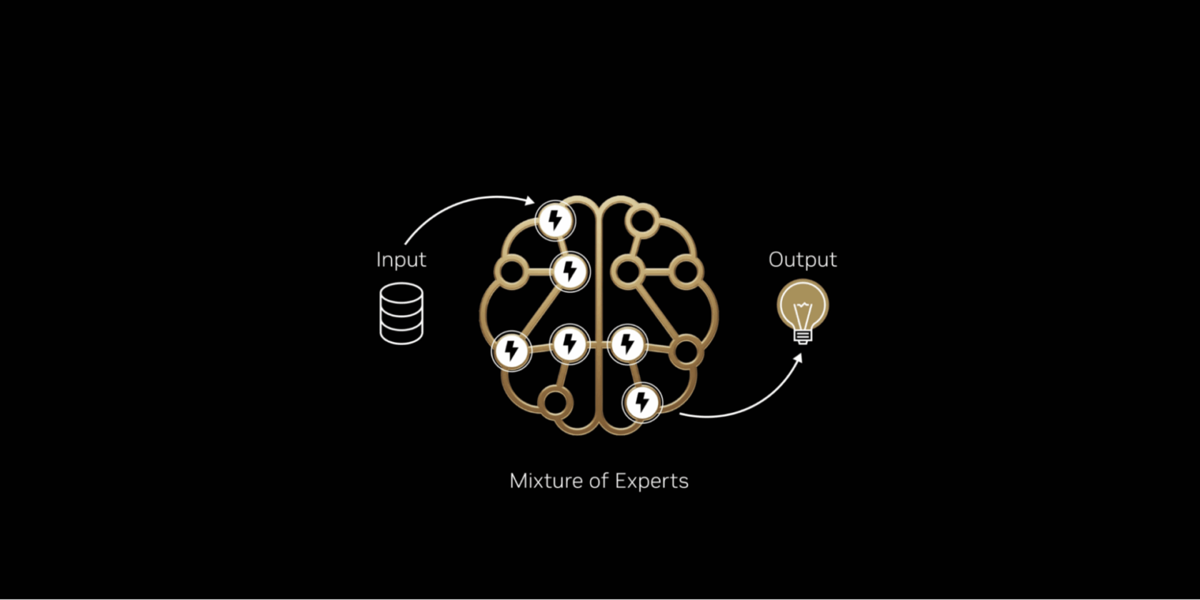 A diagram titled 'Mixture of Experts' illustrating AI architecture. A stylized brain network sits between an 'Input' data icon and an 'Output' lightbulb icon. Inside the brain, specific nodes are highlighted with lightning bolt symbols, visually demonstrating how only relevant 'experts' are activated to generate every token rather than the entire network.