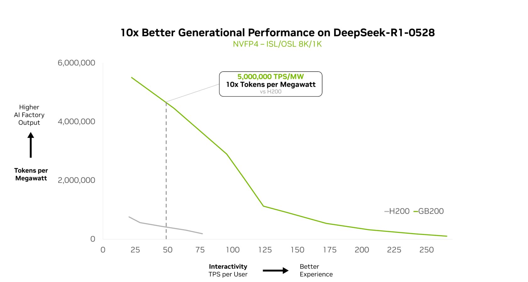 A bubble chart titled “Today’s Leading Frontier Models are Built on MoE” plots model releases from January 2023 to today on the x-axis and model intelligence on the y-axis. Each model appears as a bubble sized by parameter count, with green representing mixture of experts (MoE) and gray representing dense architectures. Early years show mostly small, low-intelligence dense models, but a dashed vertical line labeled “Start of MoE Era” in early 2025 marks a shift: The right side of the chart is dominated by large green MoE bubbles such as Qwen 3 325B, Kimi-K2, Hermes 4 405B and Llama 4 Maverick, clustered higher on the intelligence axis. A legend distinguishes MoE from dense models, and a scale key illustrates bubble sizes ranging from 8 billion to 1 trillion parameters. The chart conveys that MoE models now lead frontier AI development.