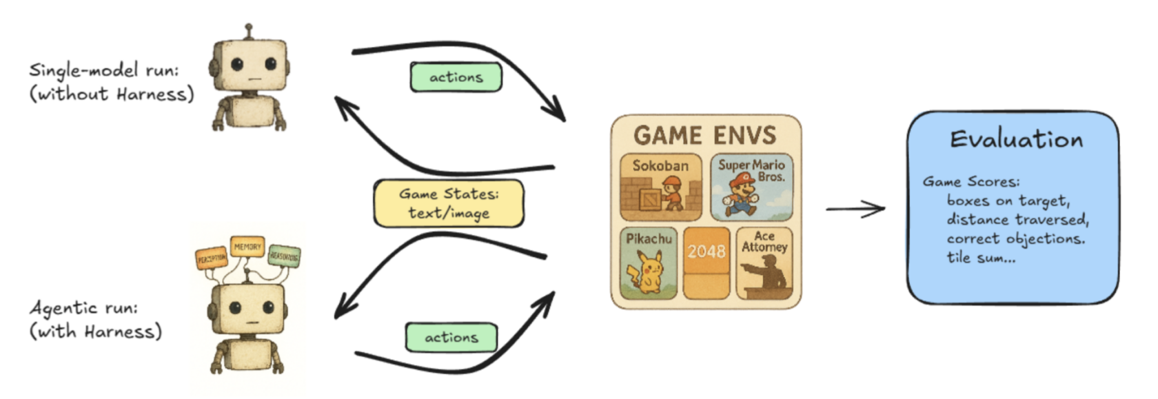 Illustrated image of Lmgame-Bench workflow.