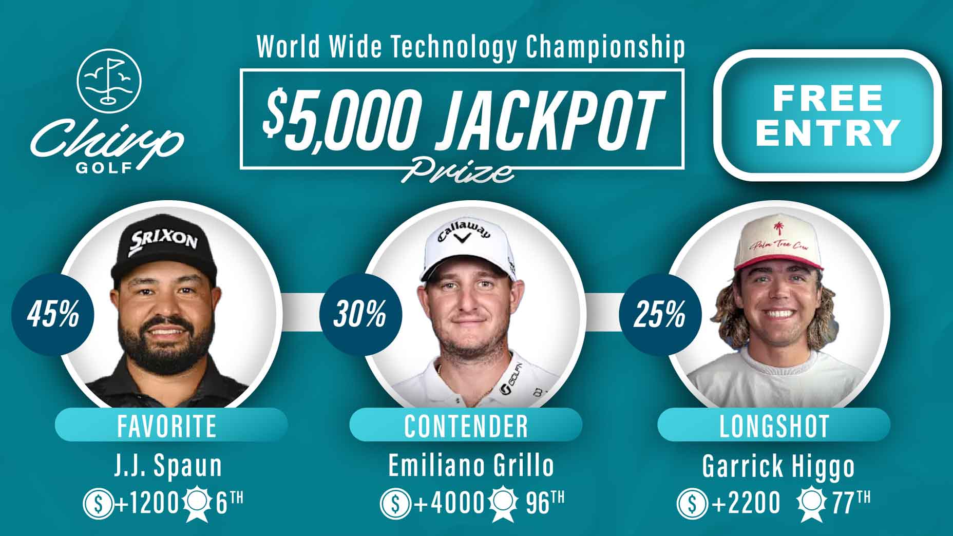 The top 3 Chirp Golf player picks for the World Wide Technology Championship.