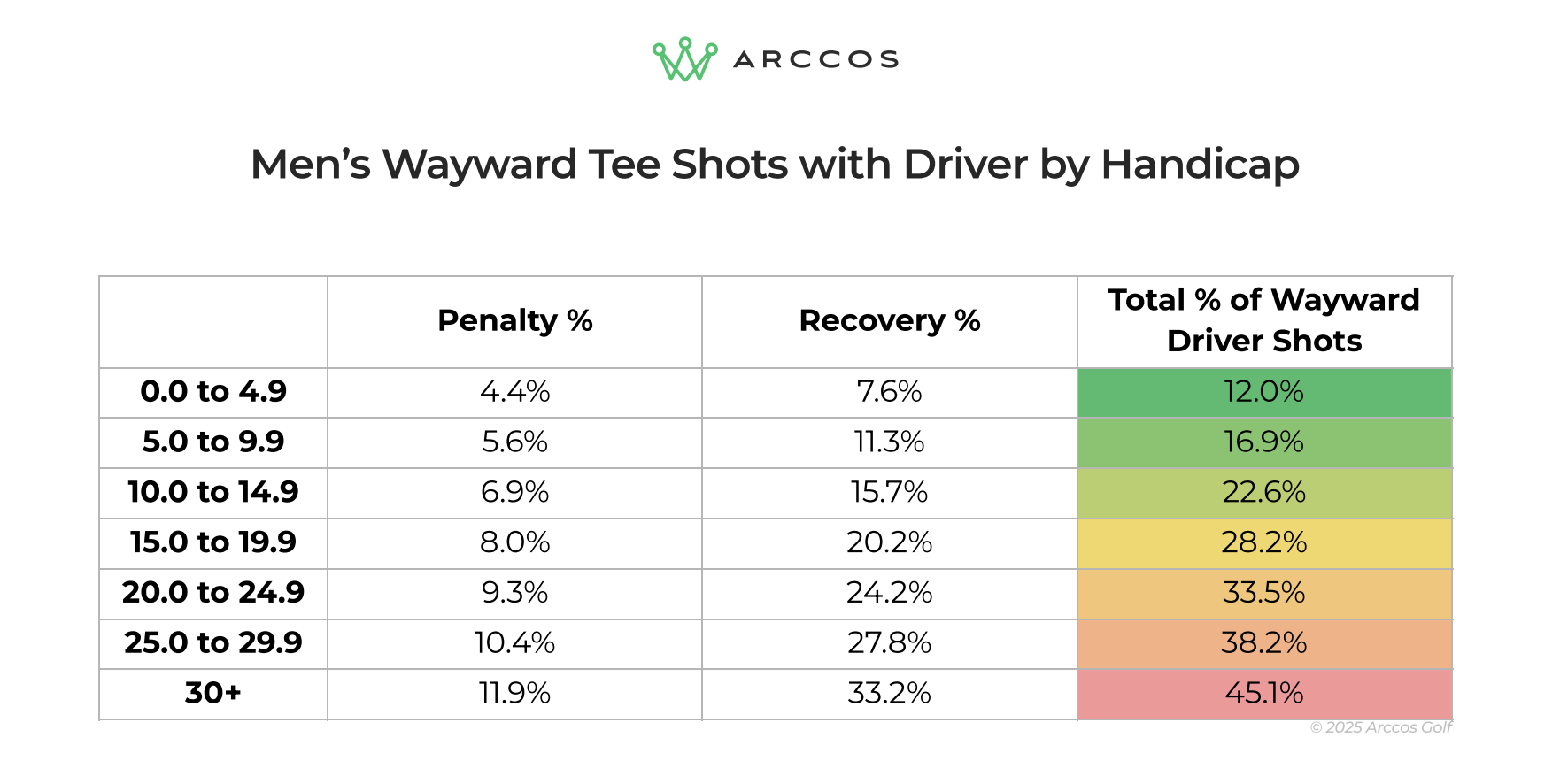 arccos graph with wayward drive data
