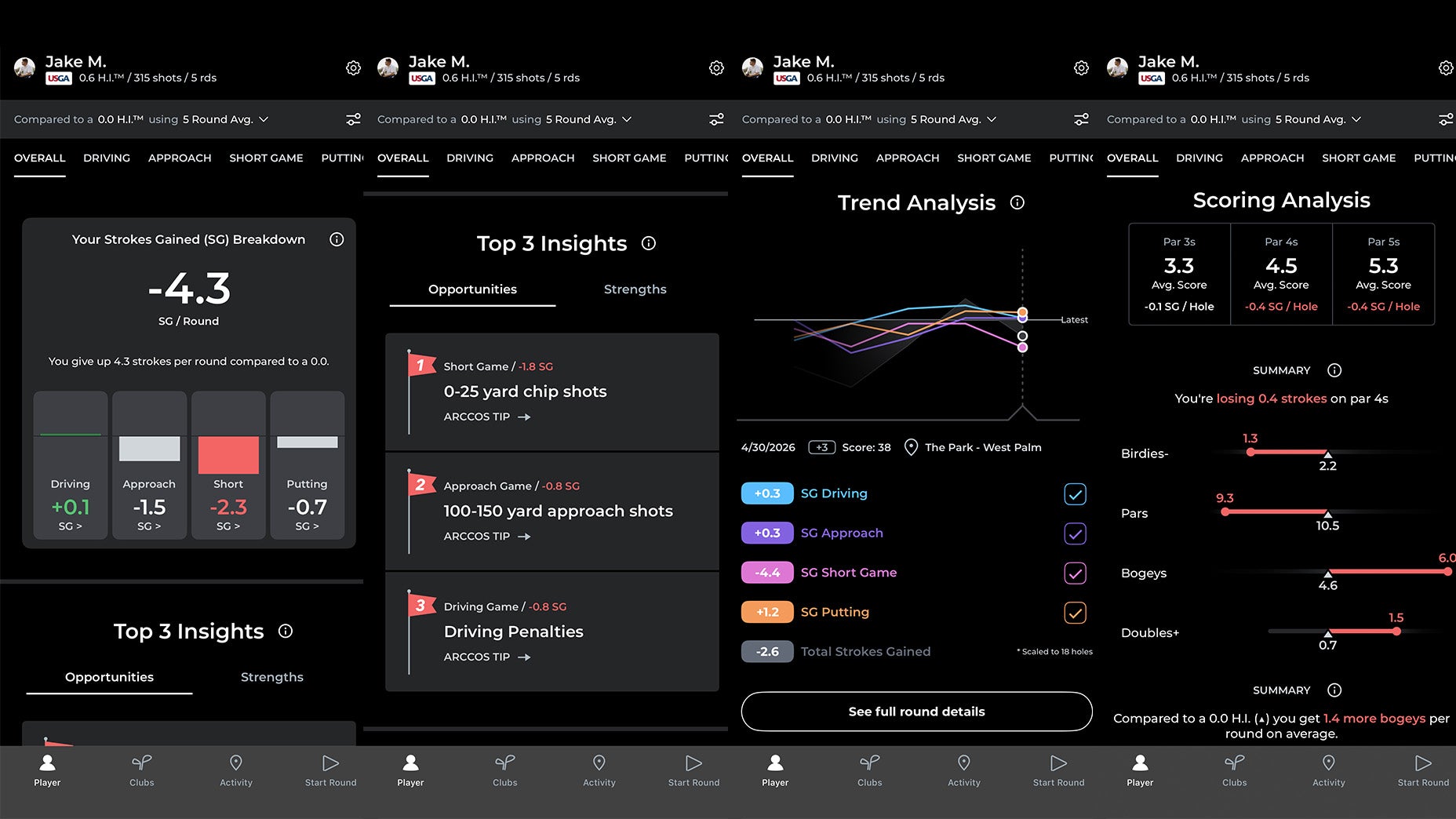 A golf performance dashboard shows statistics, trend graphs, scoring analysis, and insights for a player named Jake M. Key metrics include strokes gained/lost and breakdowns by driving, approach, short game, putting, and round scores.