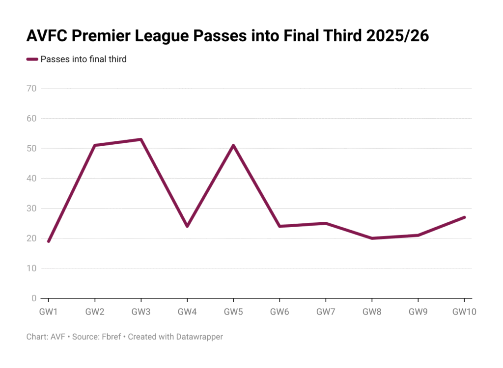 Aston Villa Final Third Passes (Premier League)