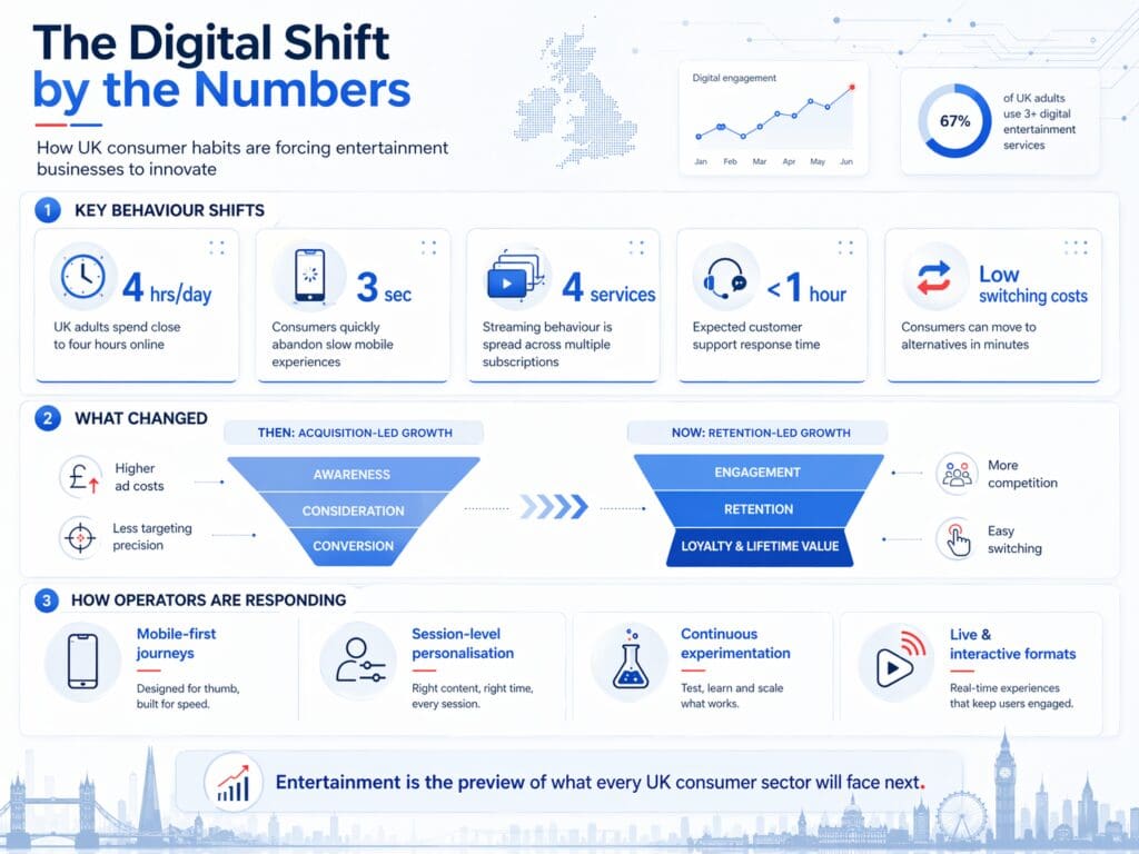 The Digital Shift: How Consumer Habits Are Forcing the UK Entertainment Sector to Innovate