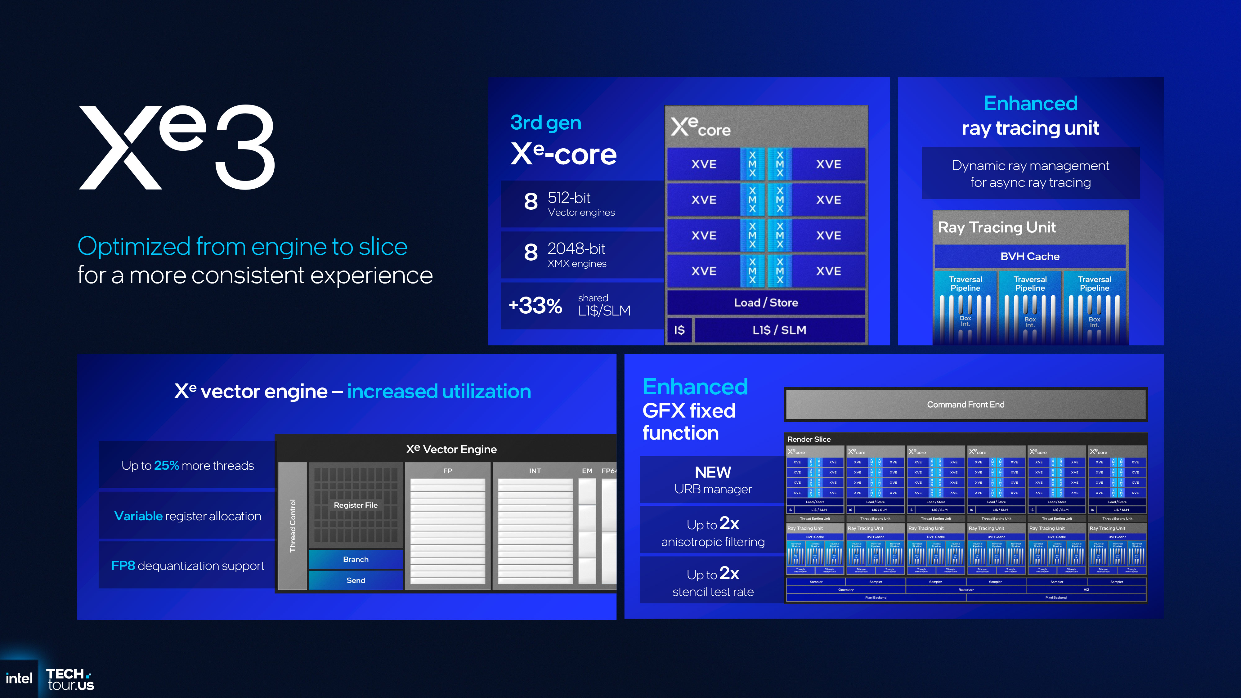 Presentation slide from the Intel Technology Tour 2025 in Arizona, where Intel introduced XeSS 3, XeSS-MFG, and the power efficiency improvements introduced in Xe3 and Panther Lake CPUs.