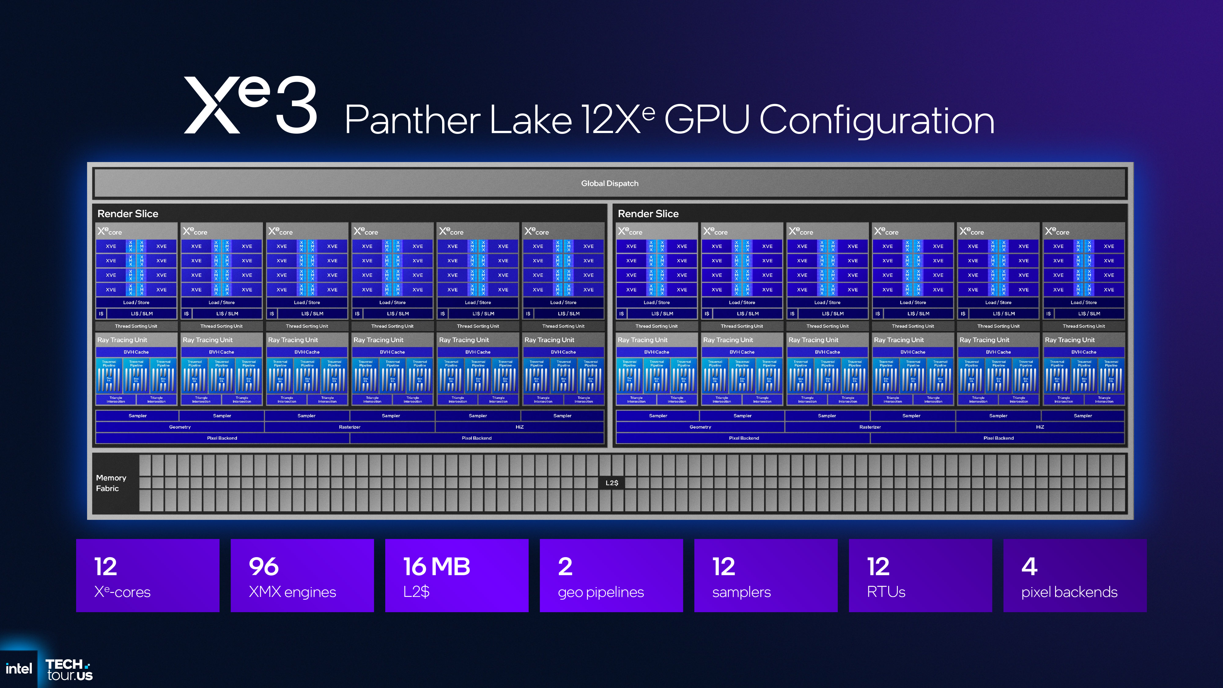 A presentation slide for Intel's Panther Lake CPU architecture, focusing on GPU and NPU modules, as shown as the September 2025 Technology Tour event in Arizona