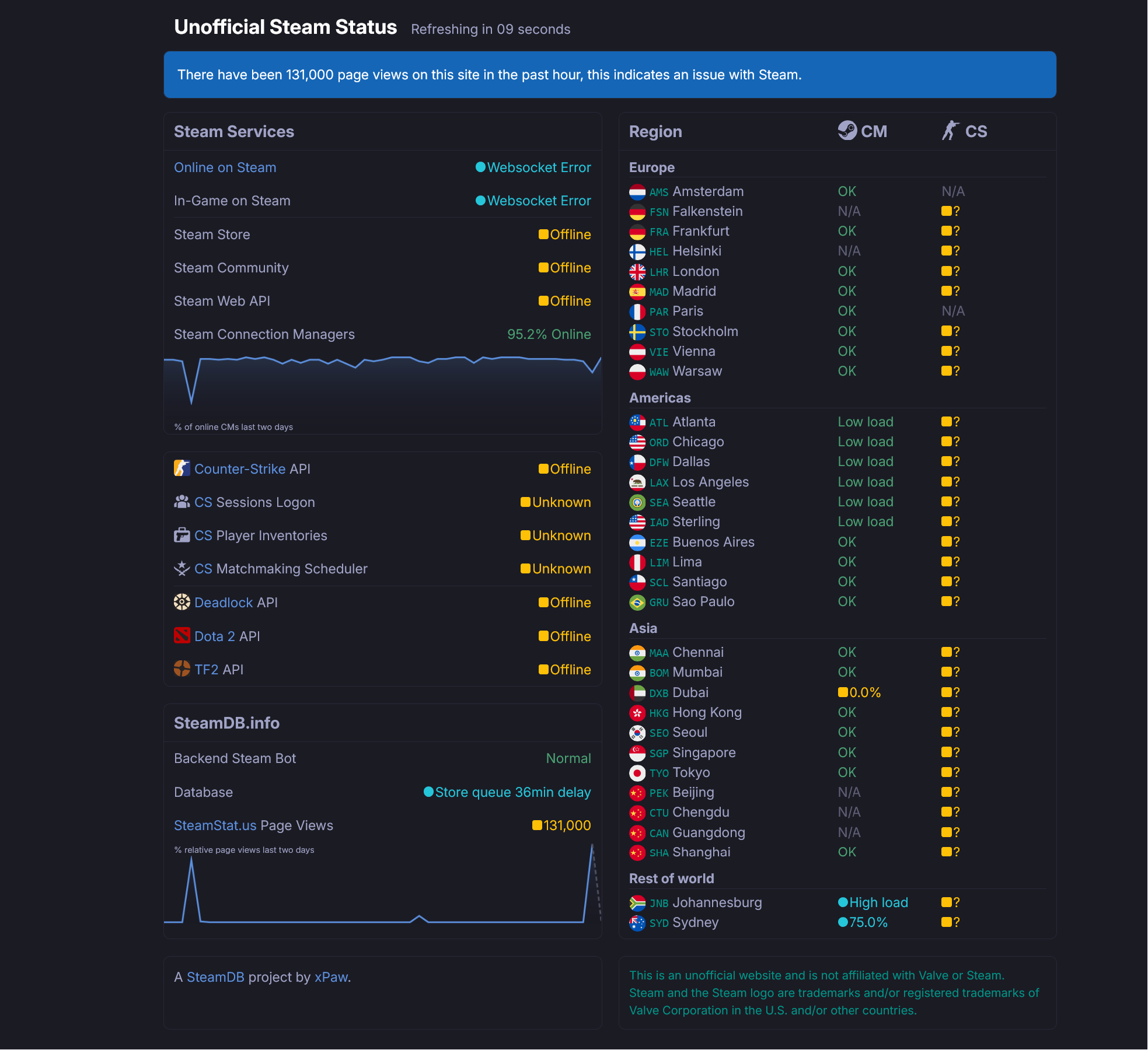 Unofficial Steam Status reporting Steam is down on December 24 2025