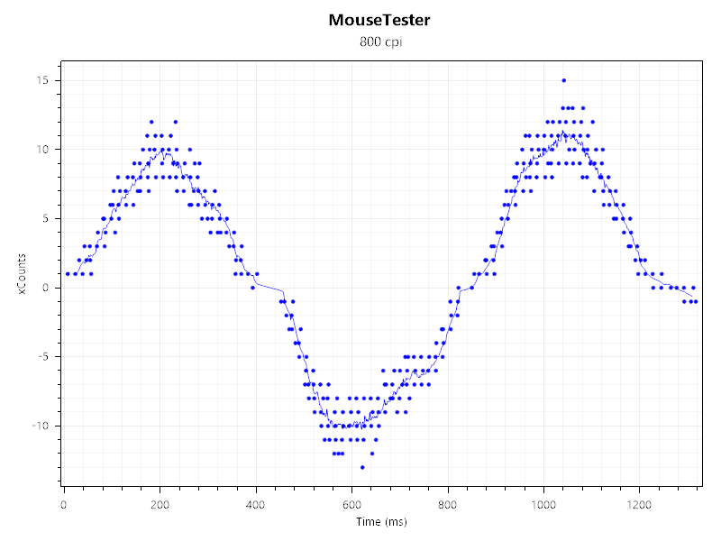 Mouse tester result for the Mchose G3 V2, showing Xcount vs time