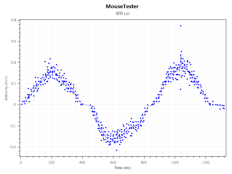 Mouse tester result for the Mchose G3 V2, showing xvelocity vs time