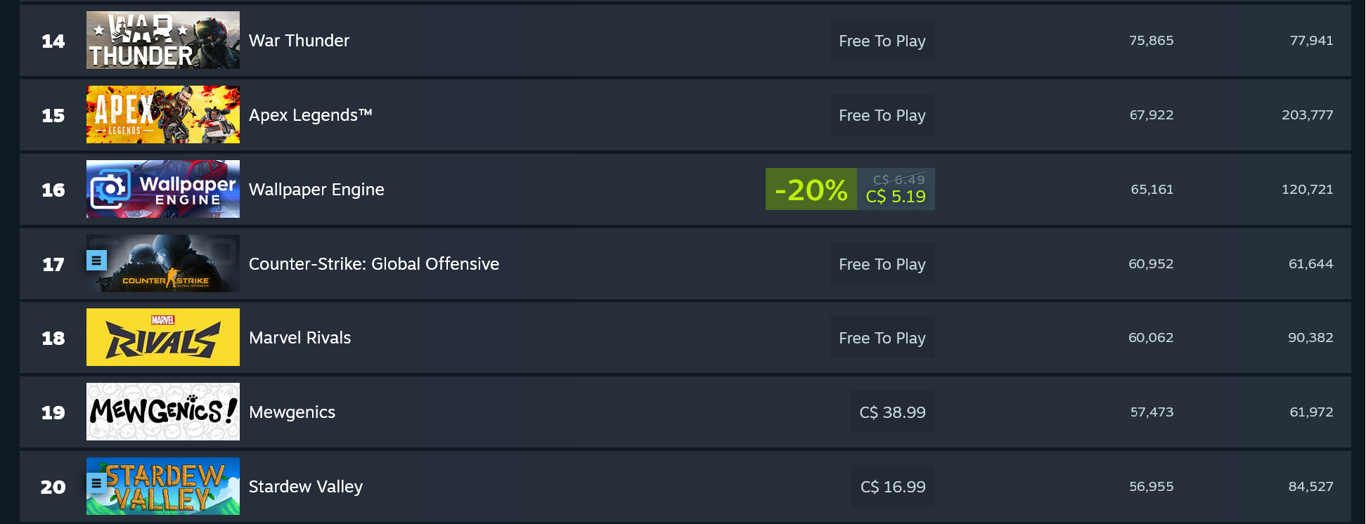 CS:GO back in the top 20 most played games chart on Steam