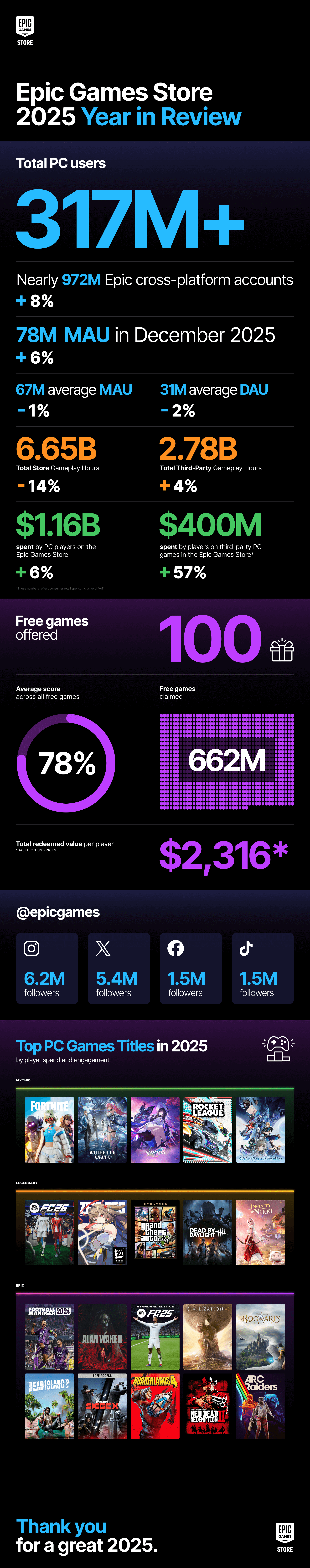 Epic Games Store 2025 year in review infographic