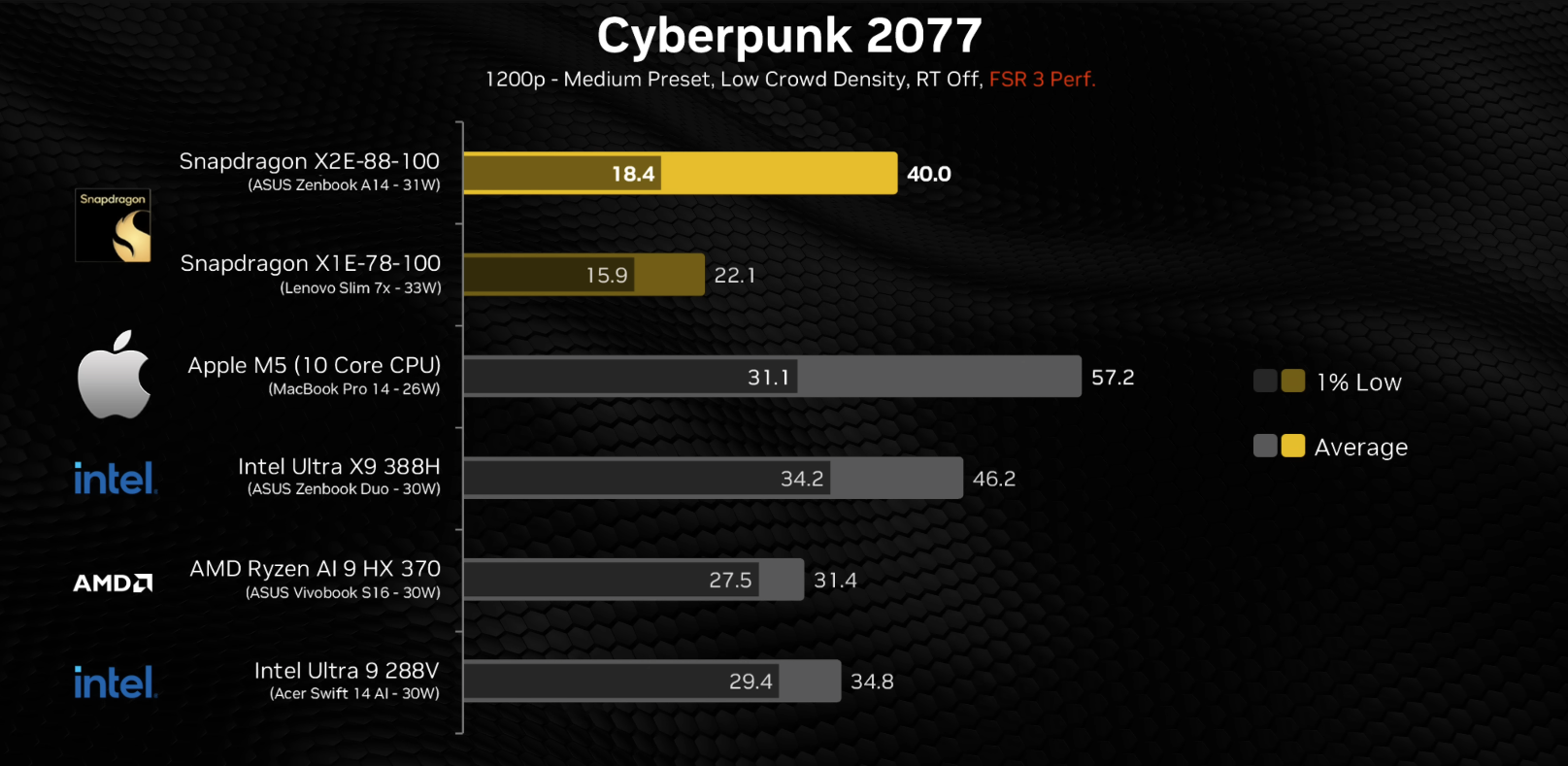 Snapdragon X2 gaming compared to AMD and Intel