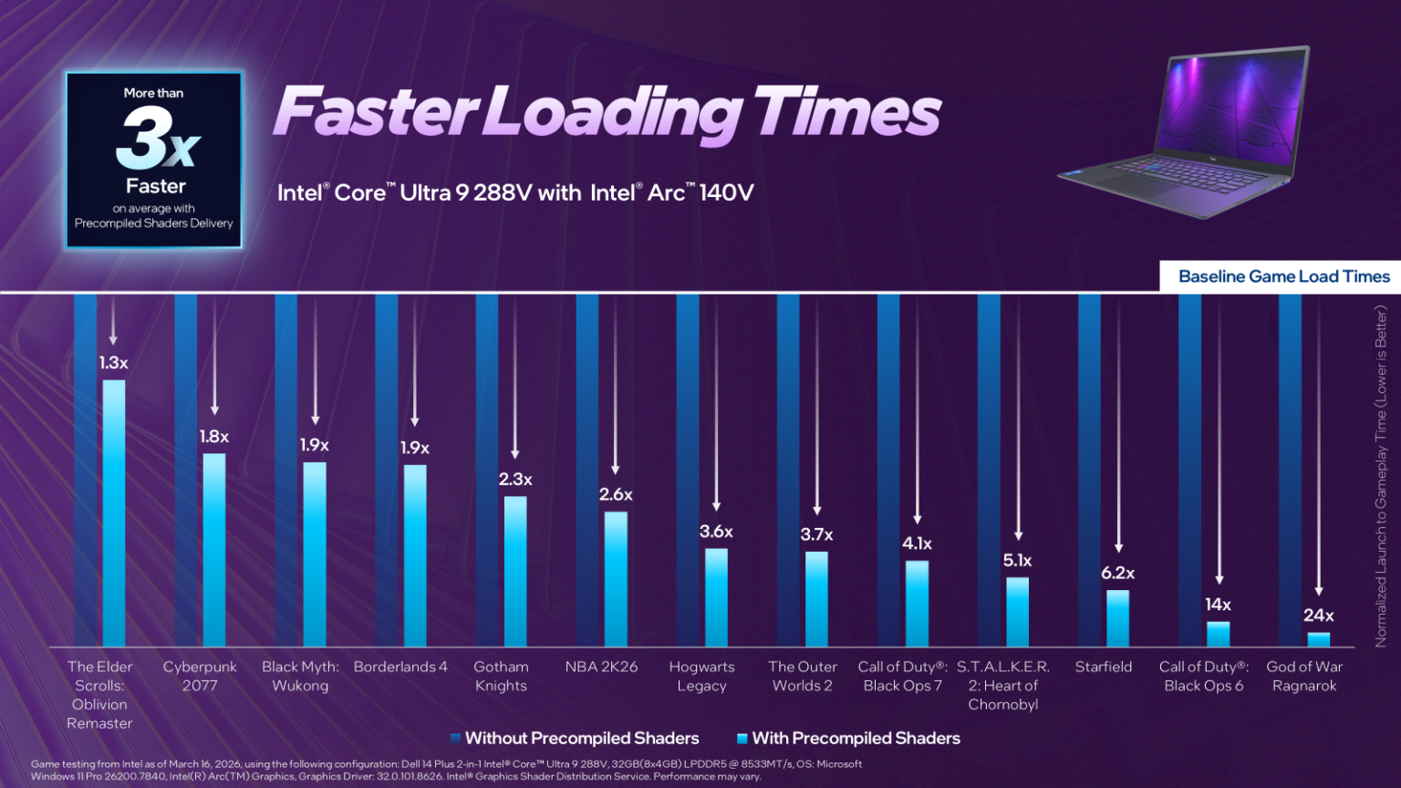 Intel Precompiled Shaders Service slides showing loading time decreases on first boot for a some games.