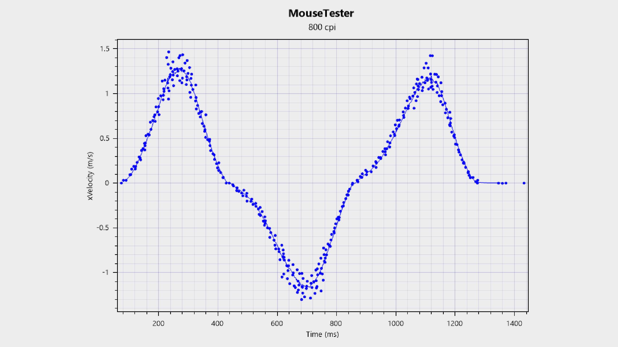 Mouse Tester sensor testing chart for the Corsair Sabre V2 Pro Wireless CF.