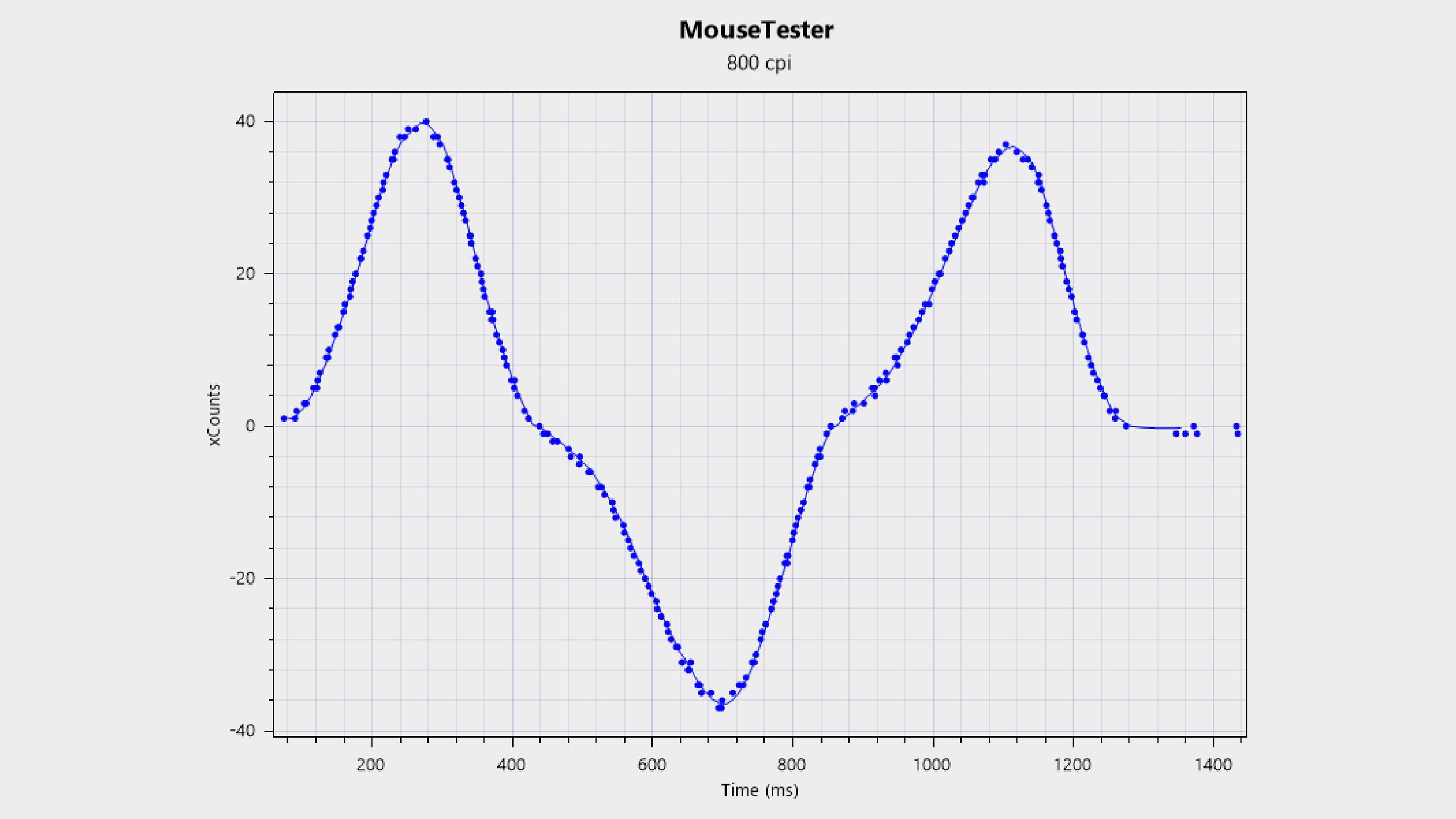 Mouse Tester sensor testing chart for the Corsair Sabre V2 Pro Wireless CF.
