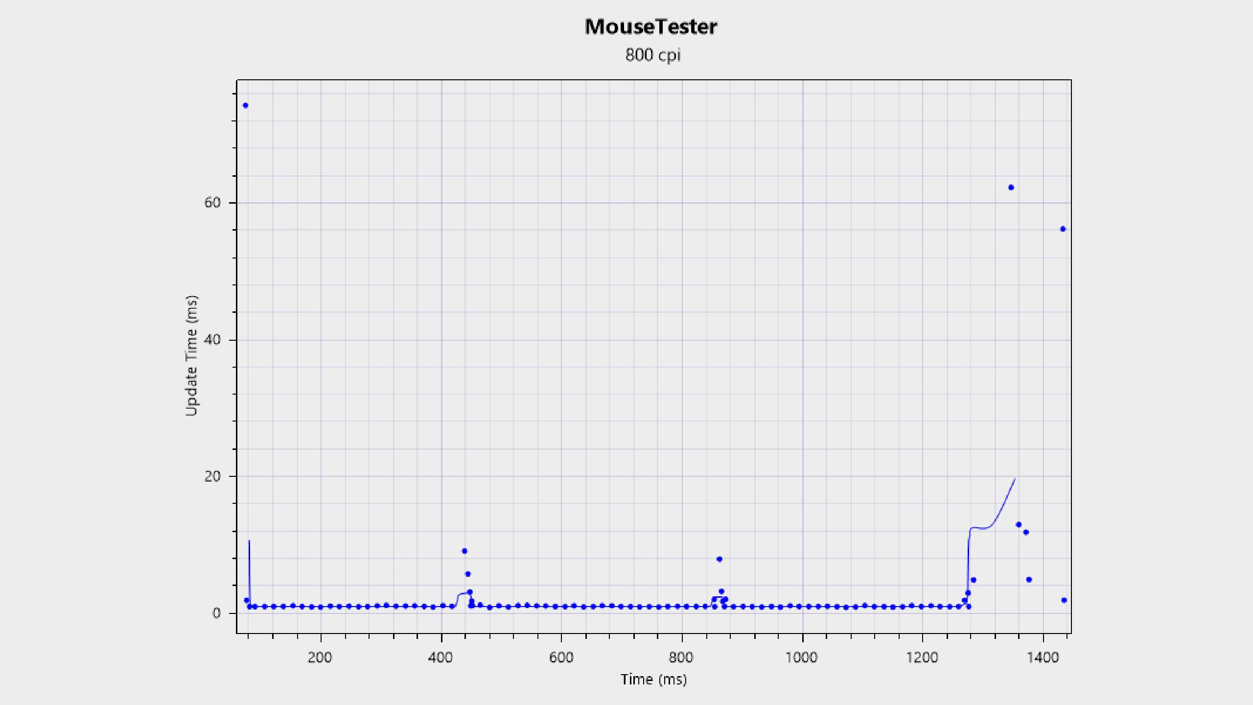 Mouse Tester sensor testing chart for the Corsair Sabre V2 Pro Wireless CF.