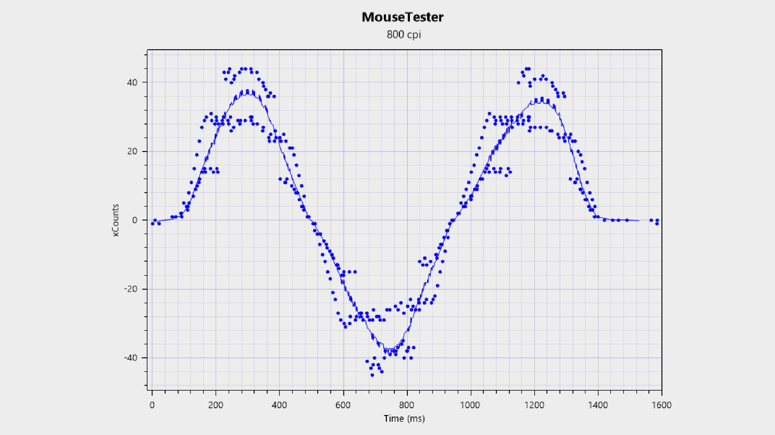 A MouseTester chart for Pulsar X2 CrazyLight Medium gaming mouse.