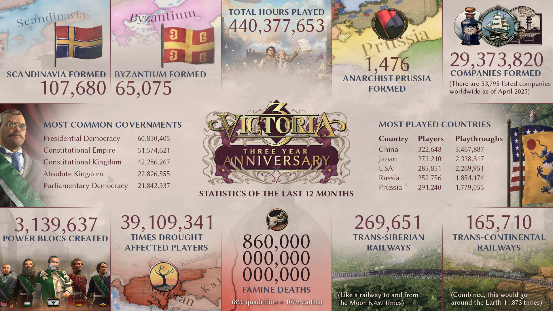 Stat sheet for Victoria 3's third year.