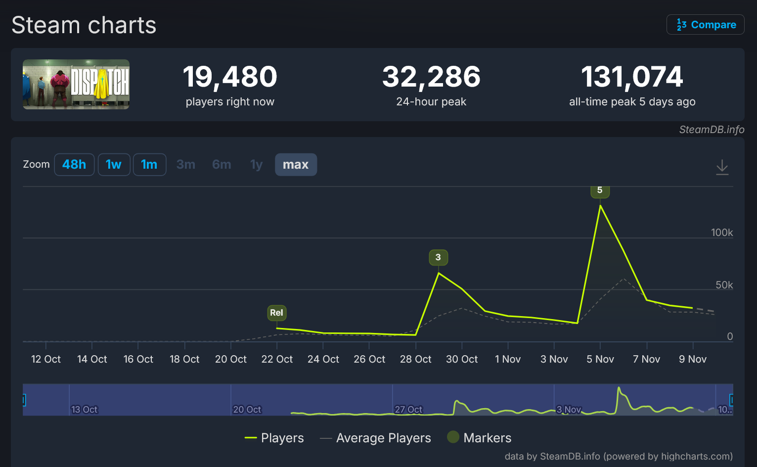 Dispatch concurrent player graph from SteamDB