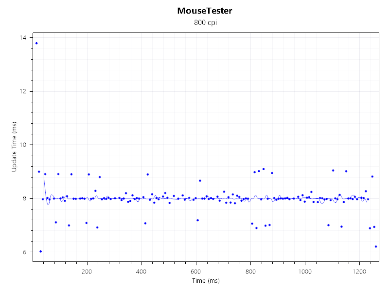 MouseTester performance charts for the Razer Cobra HyperSpeed gaming mouse