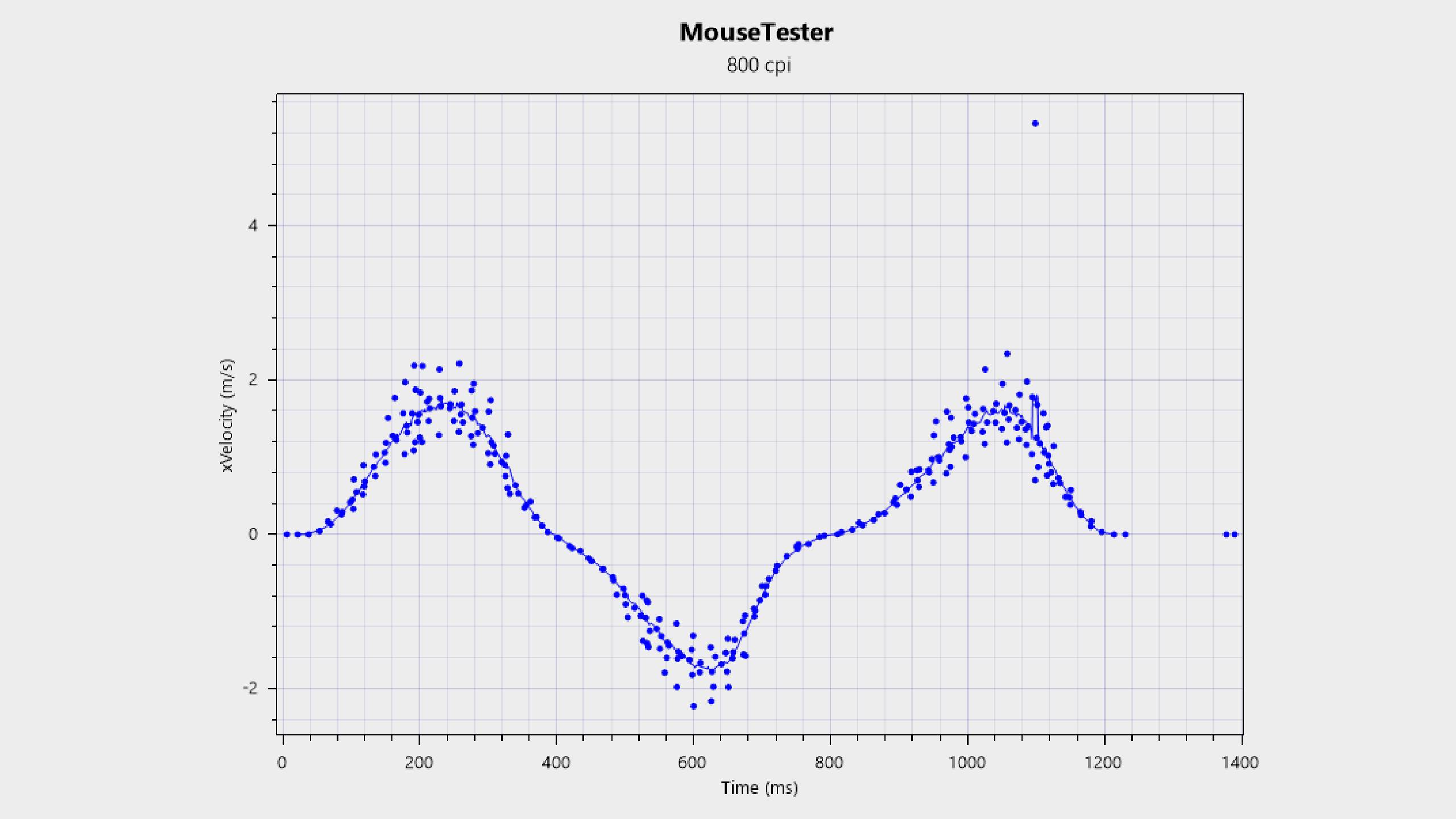 MouseTester benchmark results chart for the Razer Viper V4 Pro gaming mouse.
