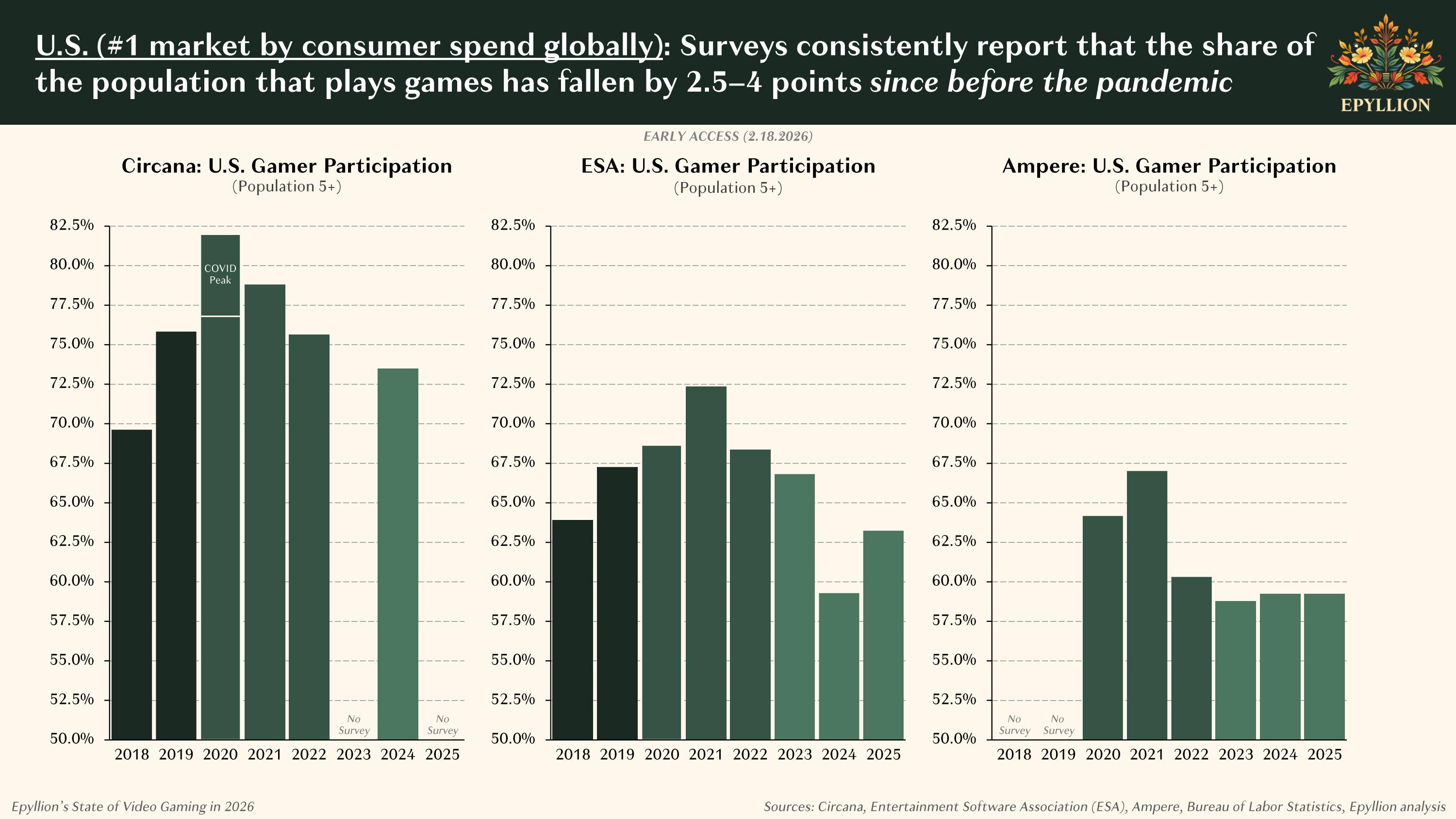 Epyllion graph showing steady decline in US gamer count.