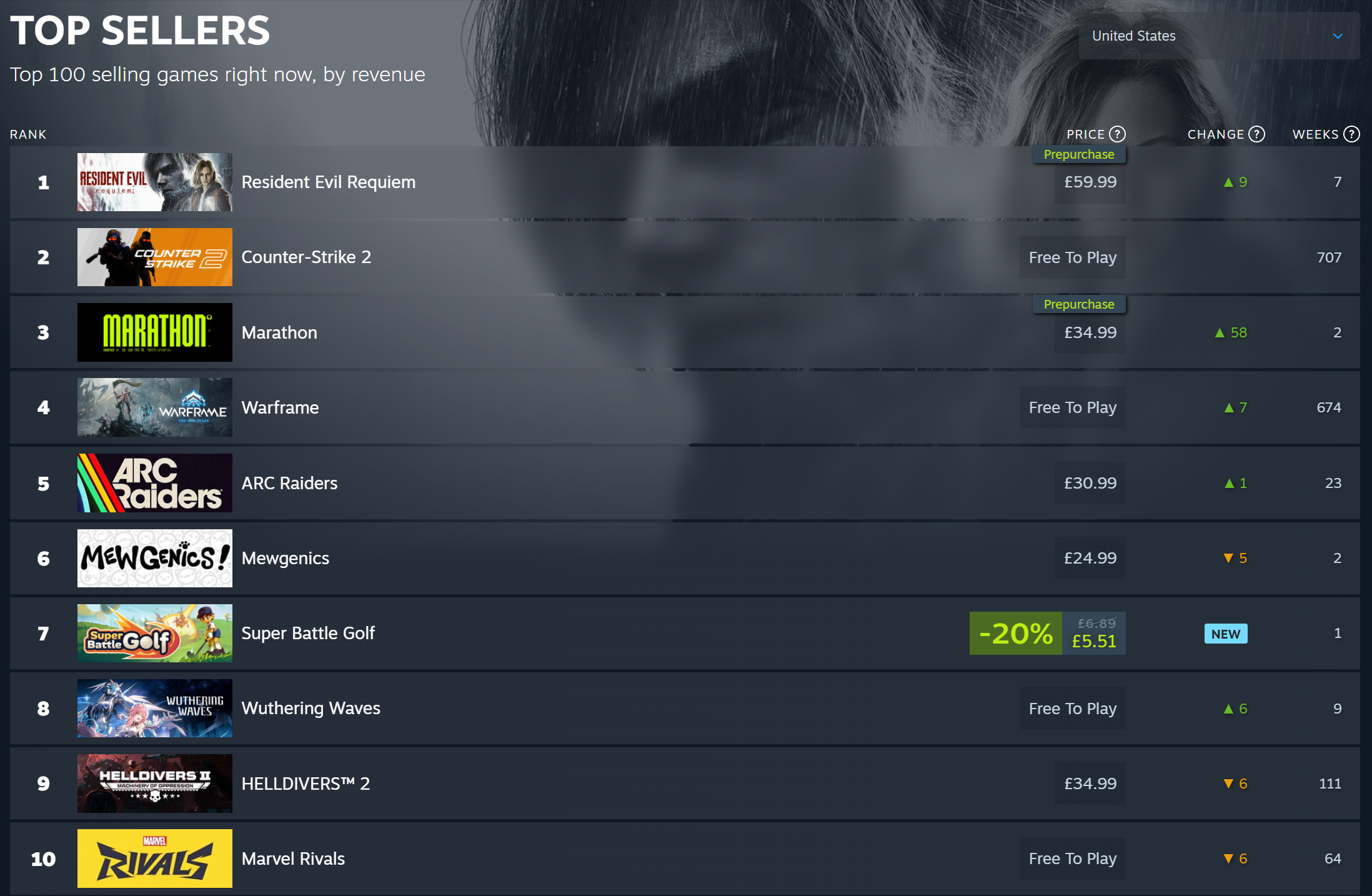 Steam's top 100 selling games right now, by revenue, with Bungie's Marathon in third place.