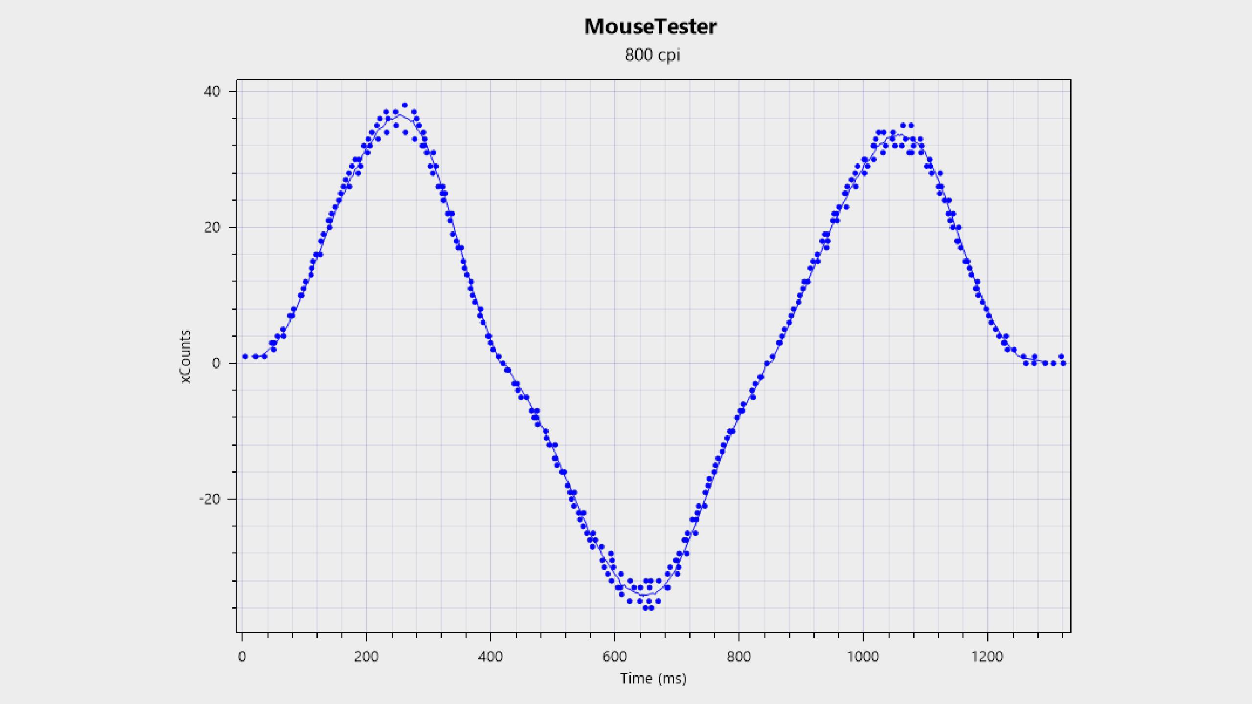 MouseTester chart for the Pulsar X3 CrazyLight Mini.