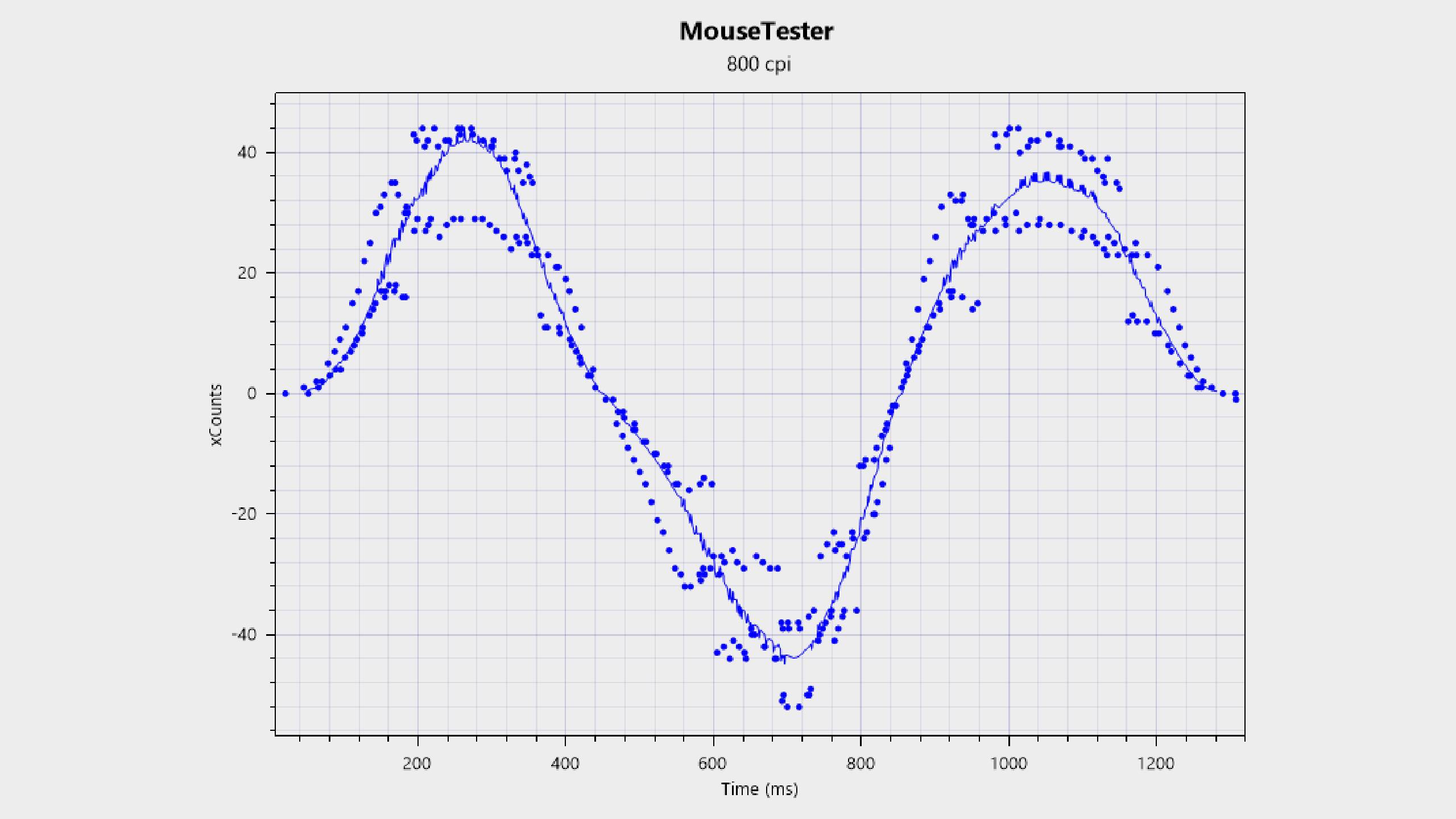 MouseTester chart for the Pulsar X3 CrazyLight Mini.