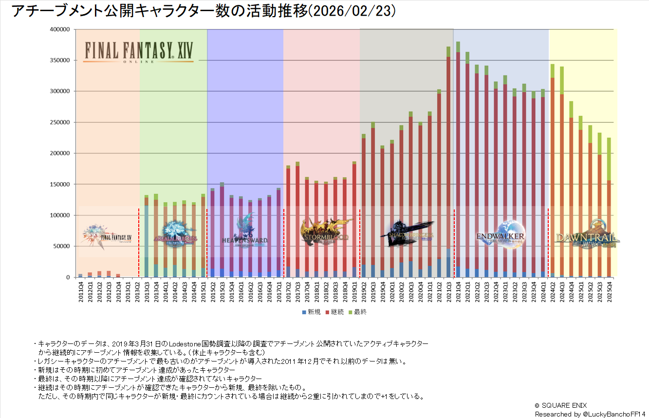 Graphs showing unofficial census of Final Fantasy 14's active characters.