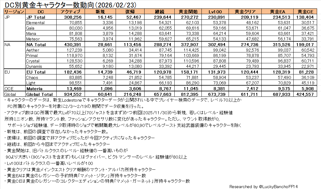 Graphs showing unofficial census of Final Fantasy 14's active characters.