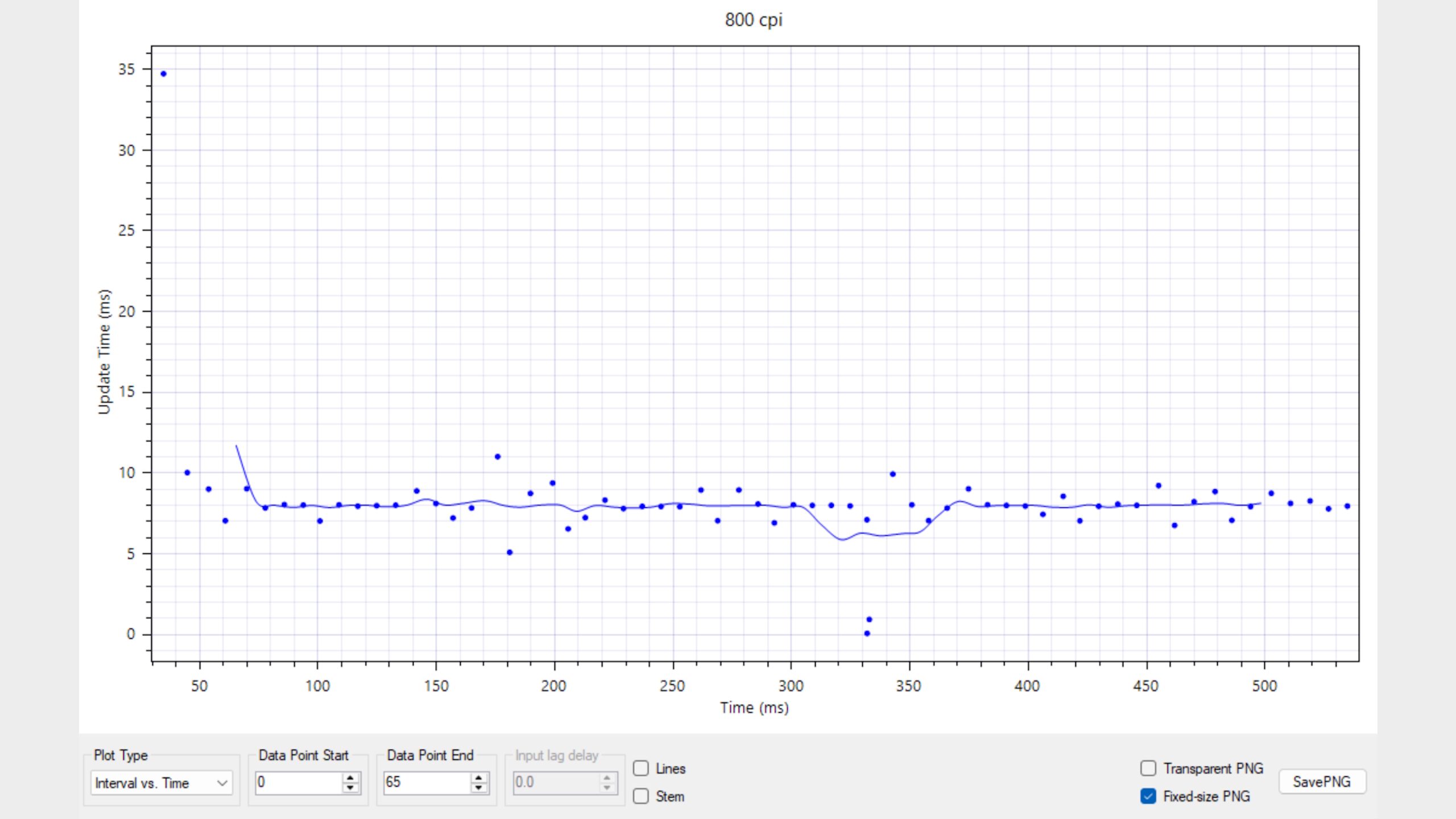 MouseTester results for the MSI Versa Pro