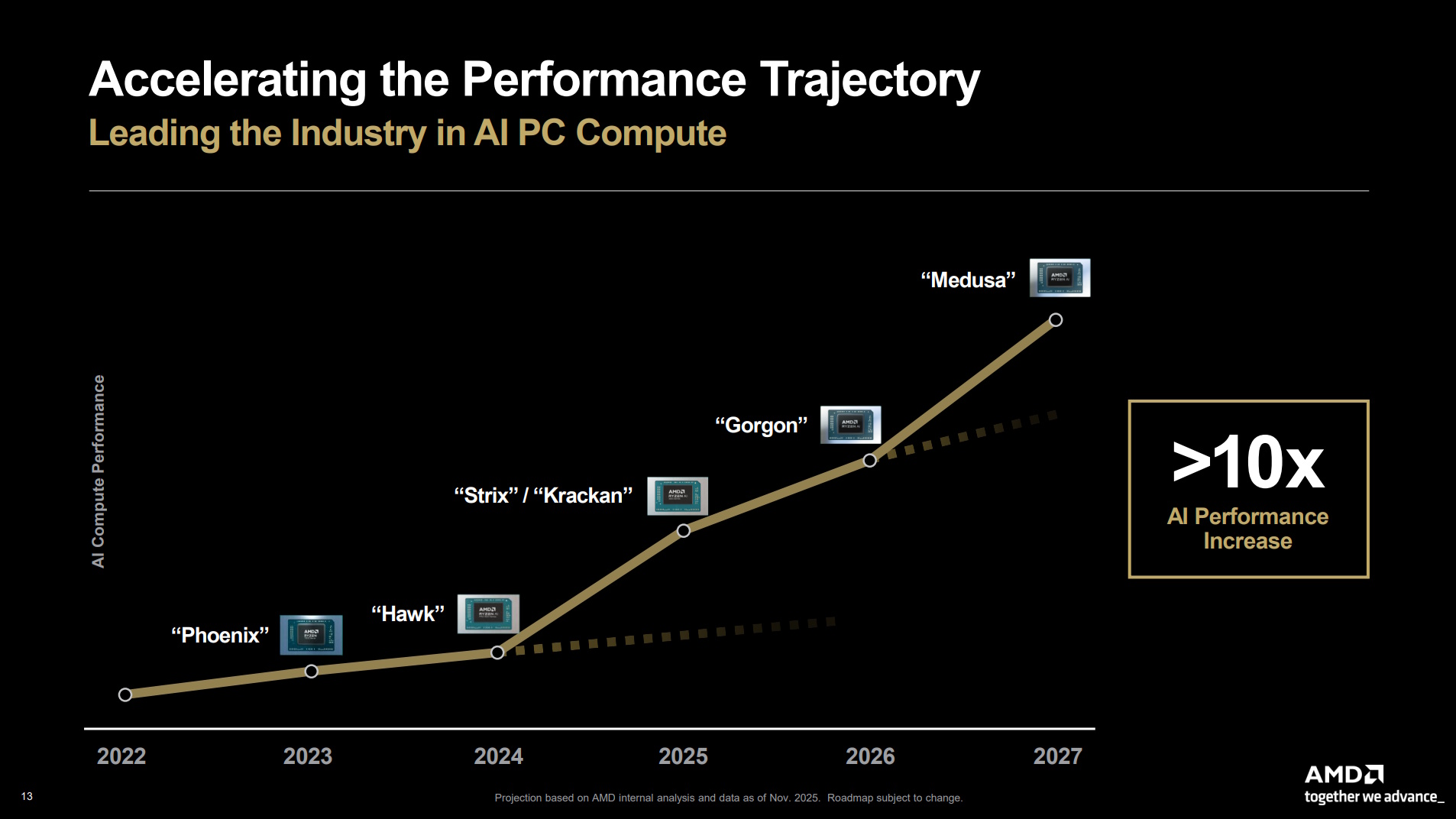 An AMD performance trajectory chart and roadmap for APUs including Strix, Gorgon, and Medusa architectures.