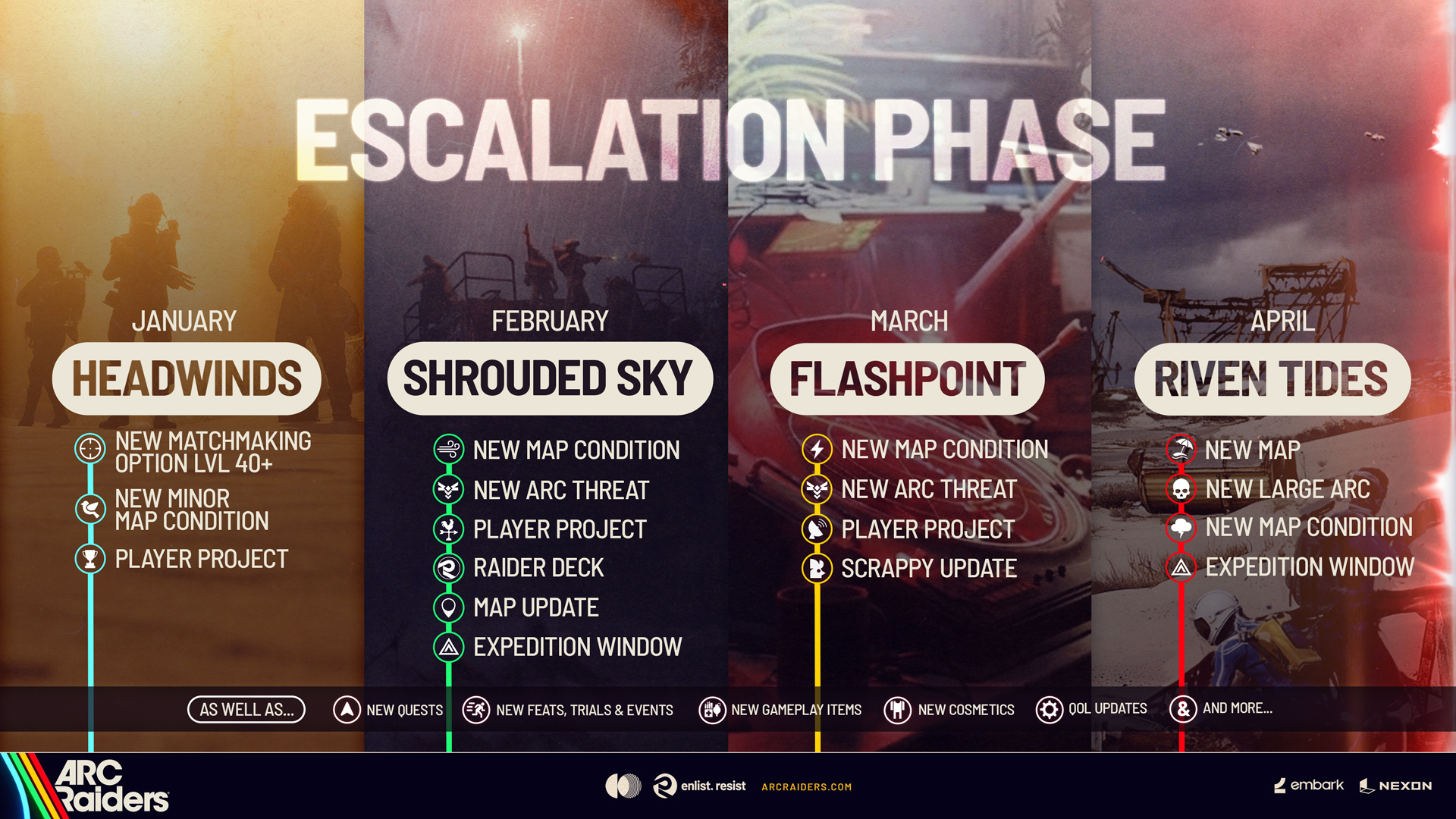 Arc Raiders roadmap: The early 2026 Escalation Phase roadmap for Arc Raiders, showing details on the Headwinds, Shrouded Sky, Flashpoint, and Riven Tides updates.
