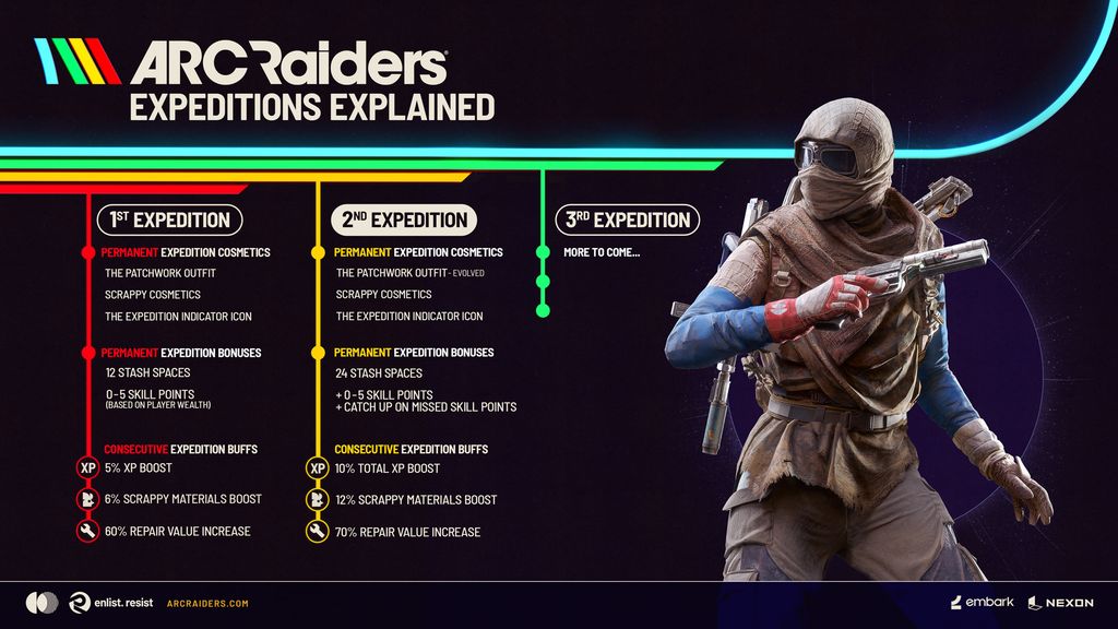 Arc Raiders Expedition: An infographic explaining the rewards gained by completing your first and second Expeditions.