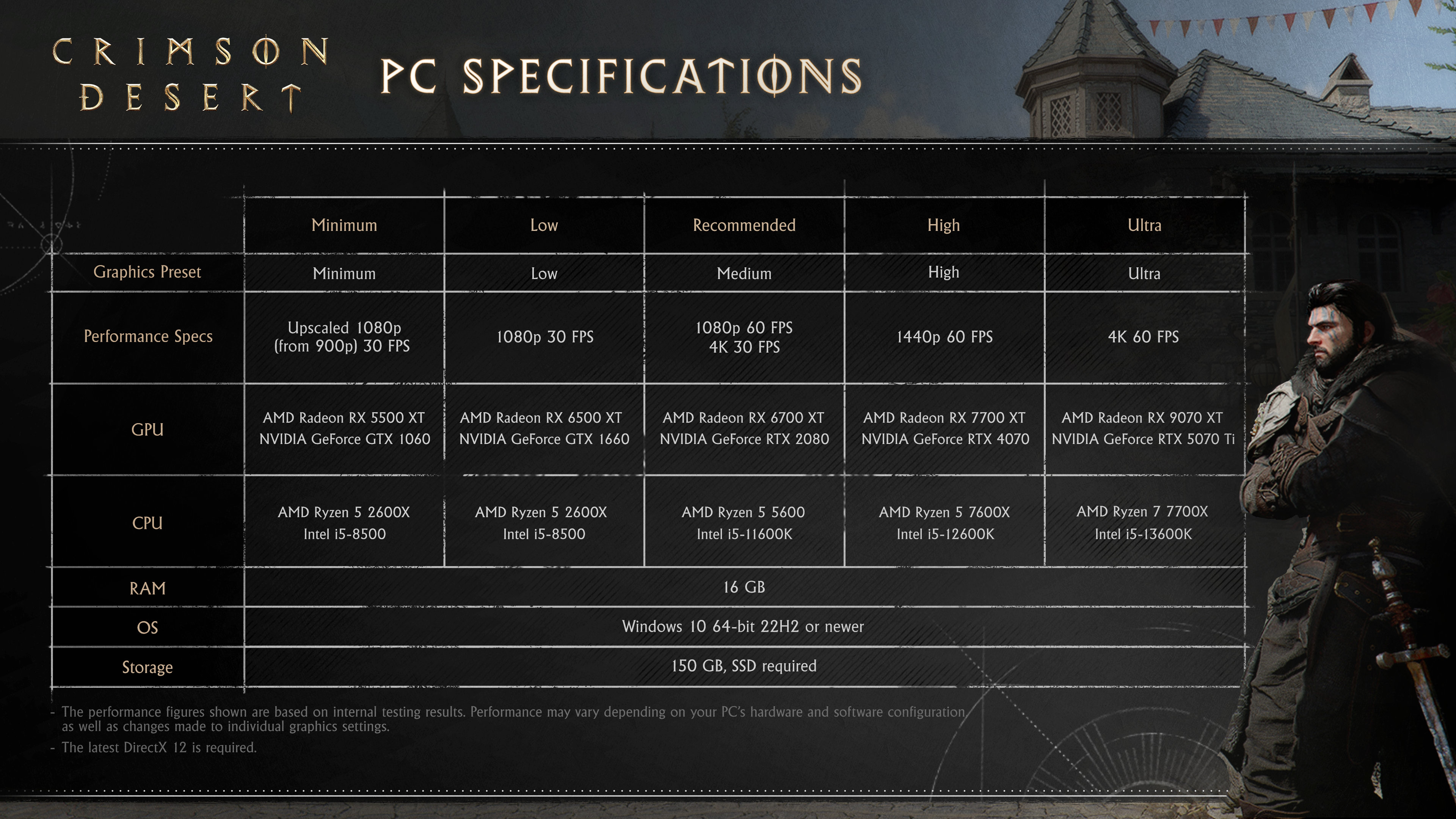 Official PC system requirements for Crimson Desert
