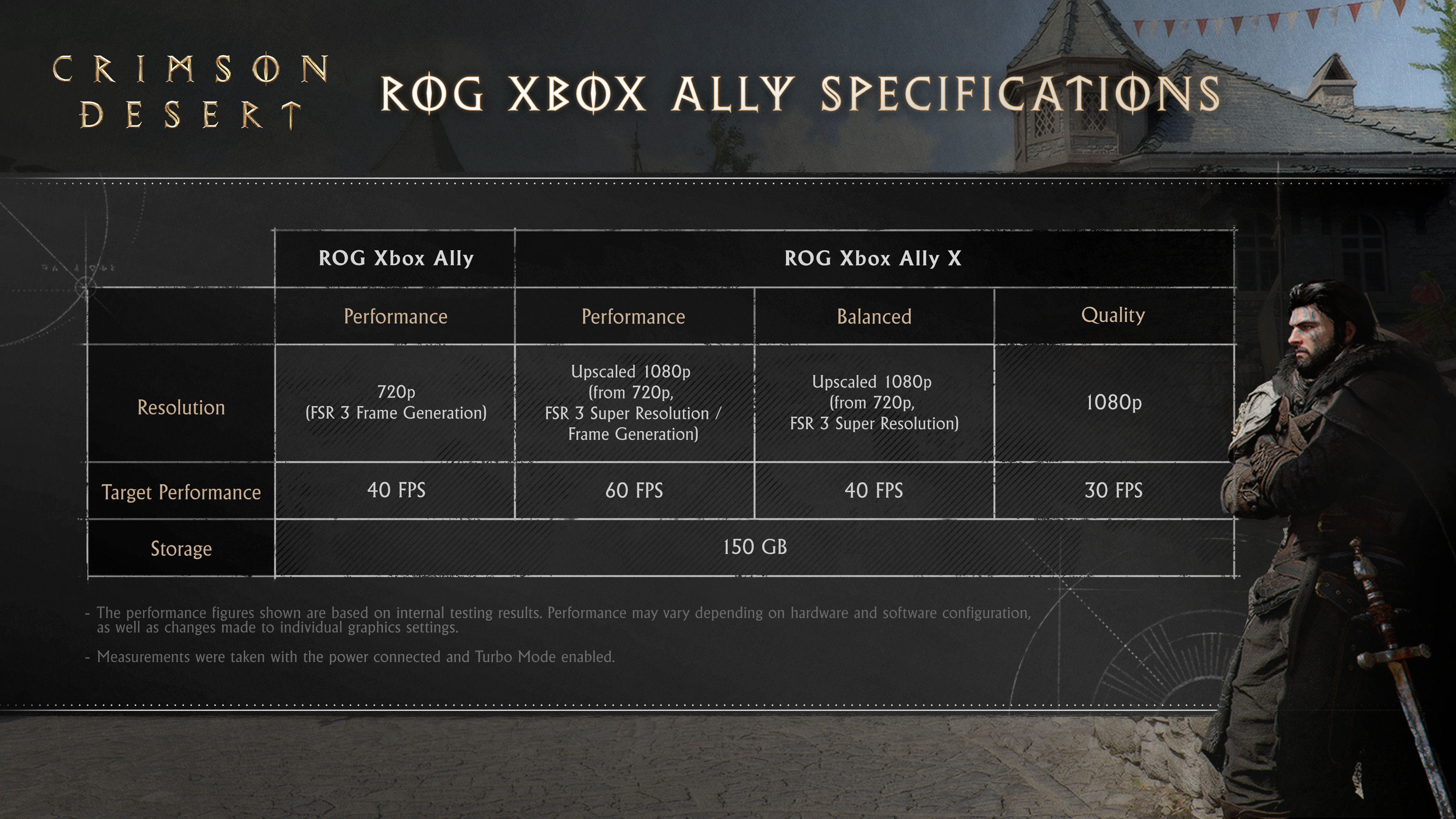 Official PC system requirements for Crimson Desert