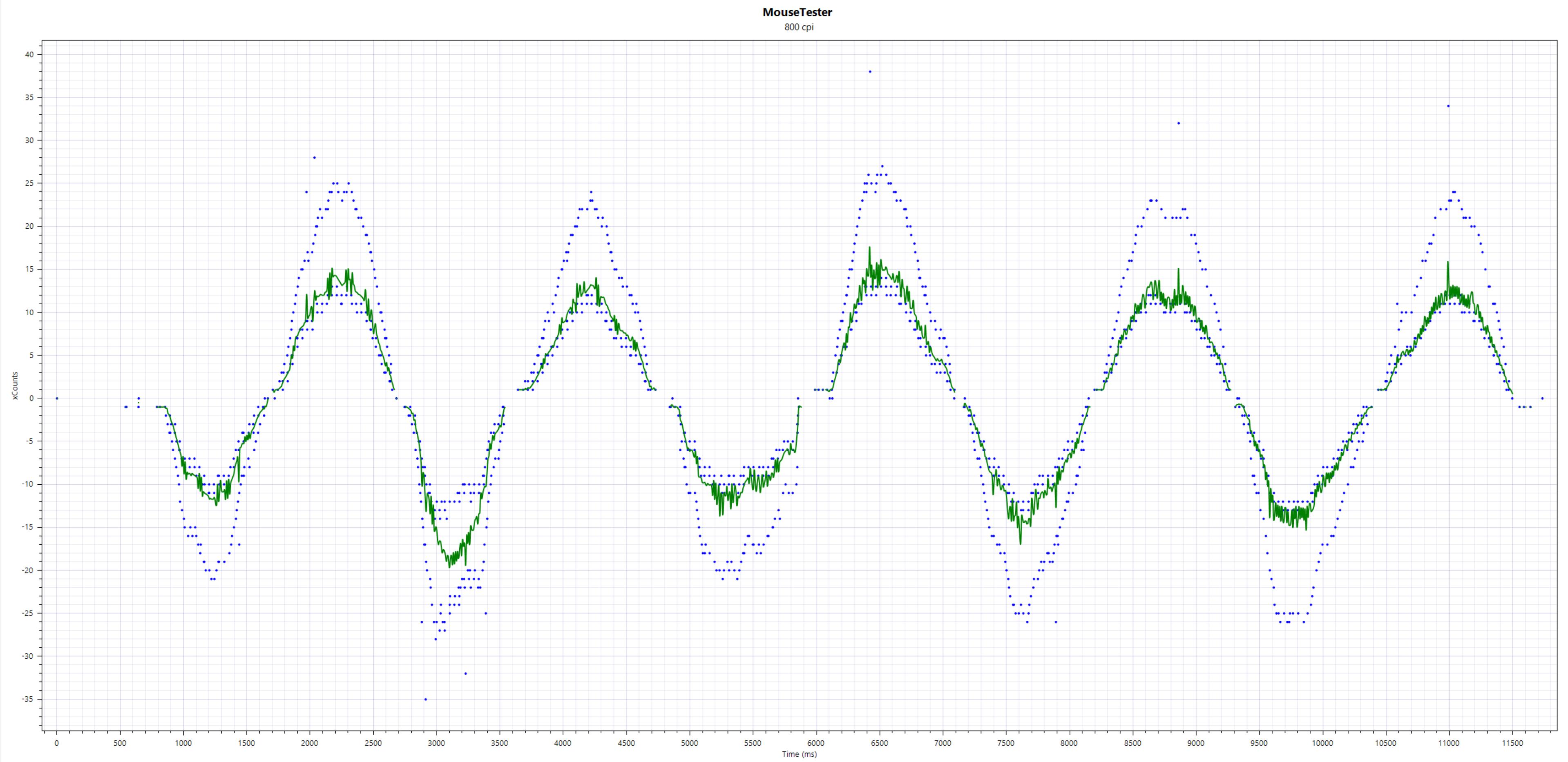 The charts created by MouseTester than show sensor performance for the SteelSeries Aerox 3 Wireless Gen 2.