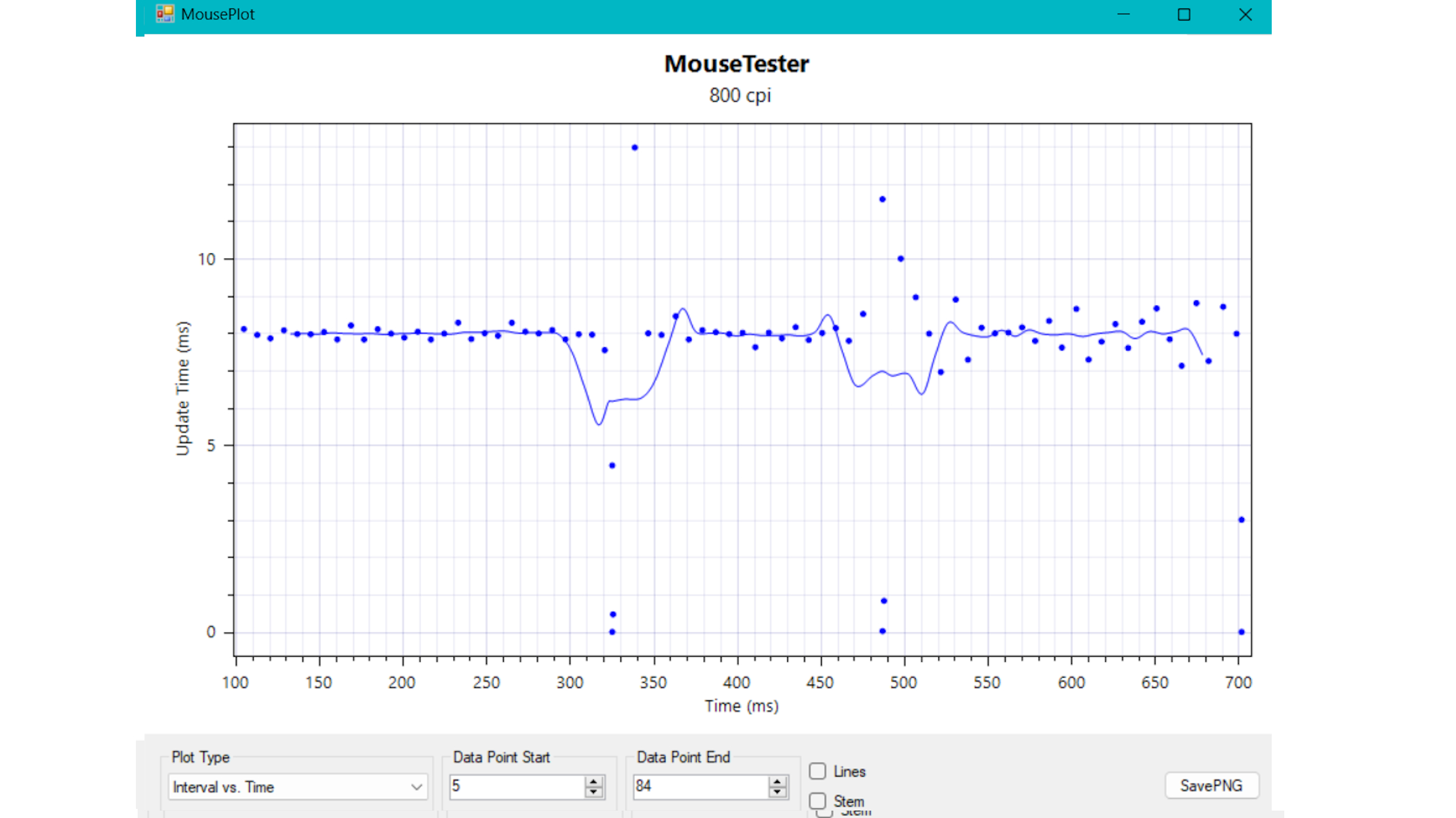 Charts showing ROG Harpe Ace Mini testing