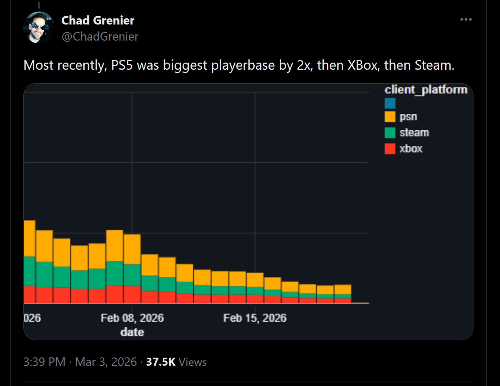 Most recently, PS5 was biggest playerbase by 2x, then Xbox, then Steam