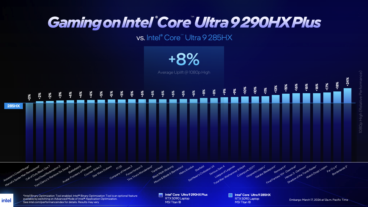 Intel Core Ultra 200HX Plus performance chart