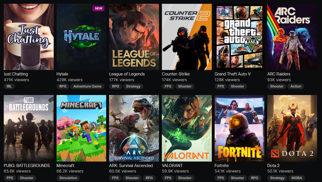 Most-viewed games on Twitch, with Hytale attracting almost 430,000 viewers.