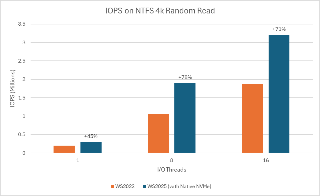 Microsoft charts on new NVMe native performance