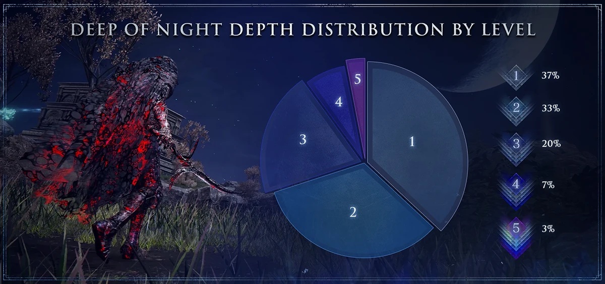 Nightreign infographic showing distribution of Deep of Night ranks