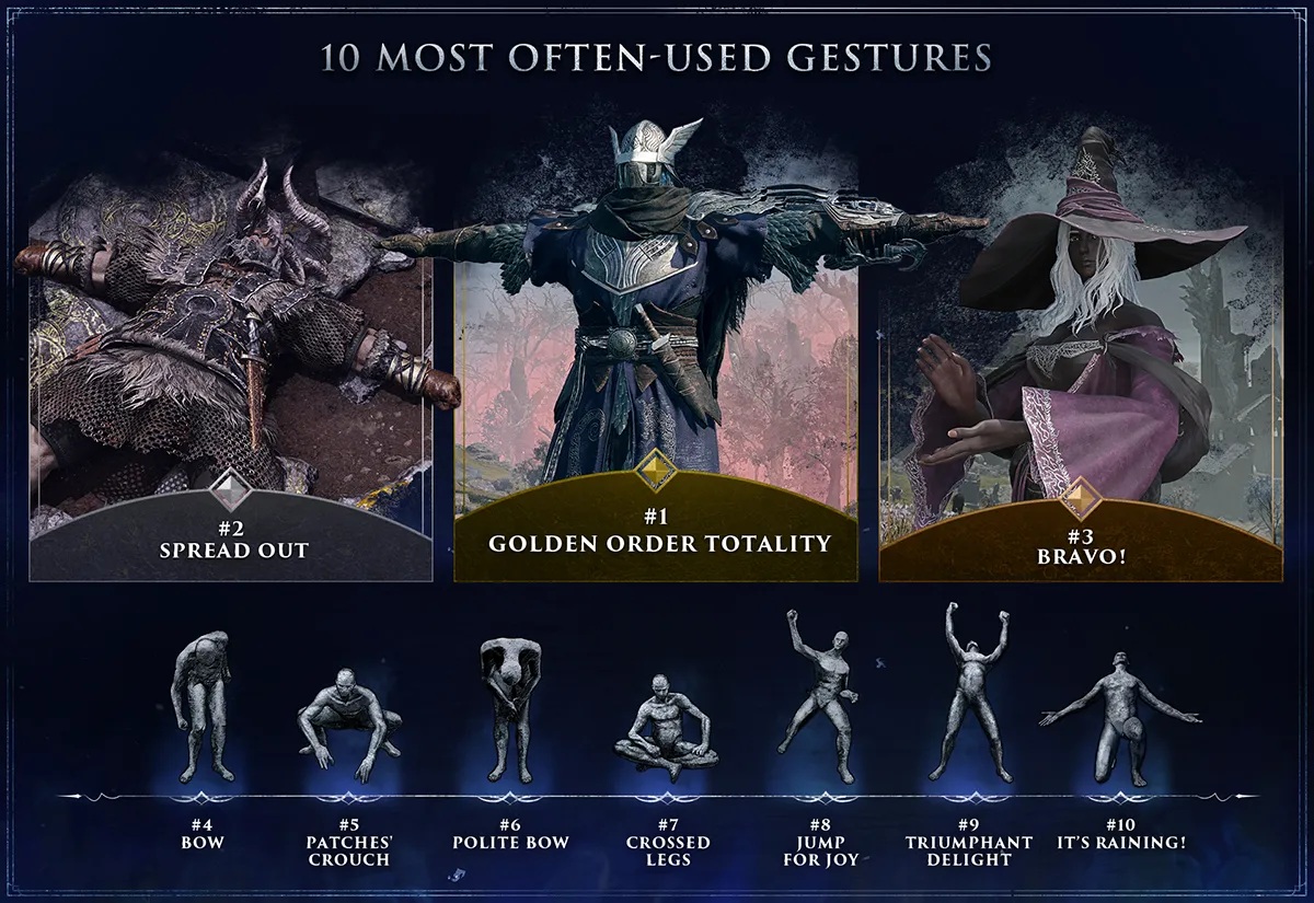 Nightreign promo image showing Golden Order Totality is most used gesture