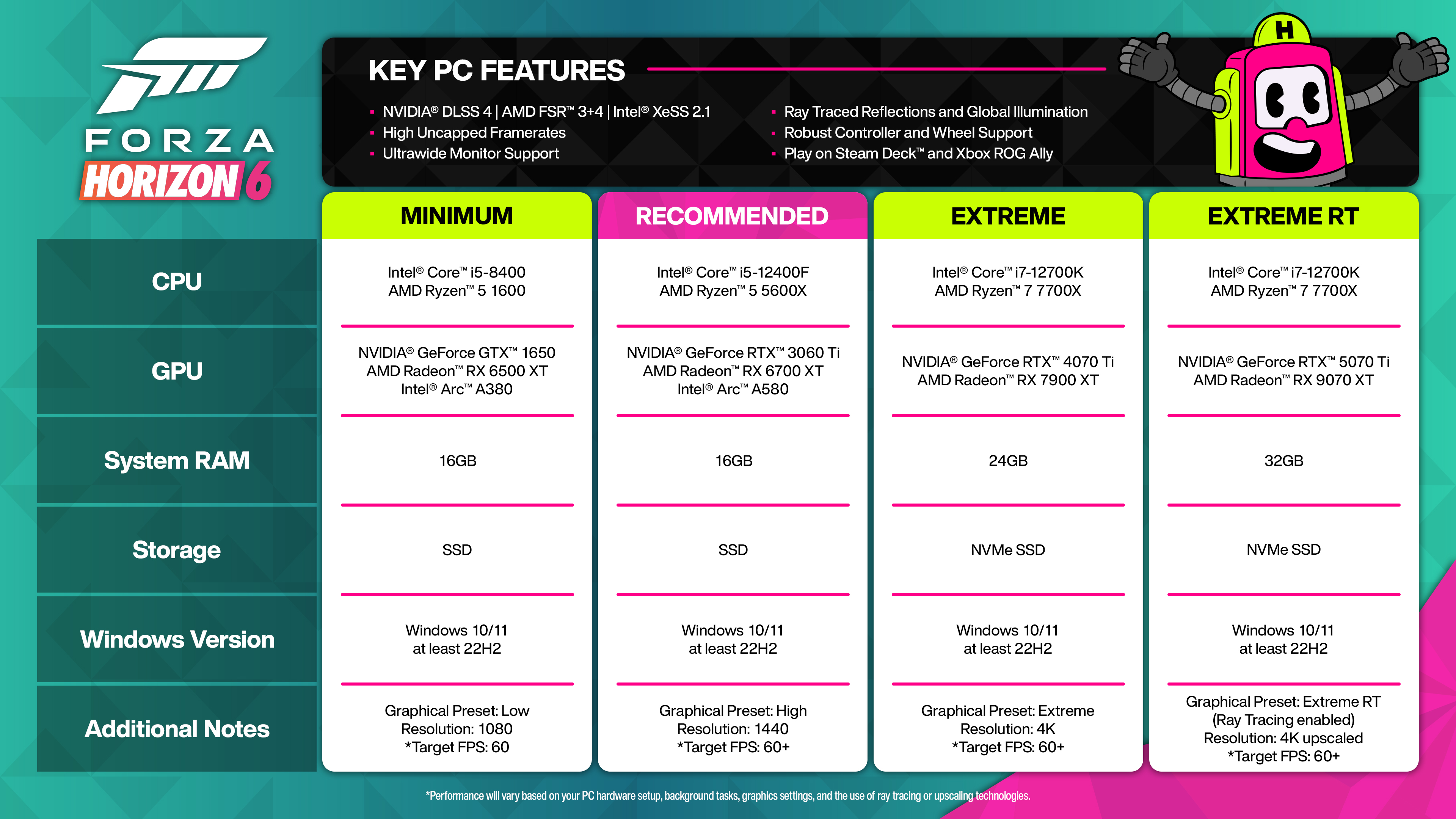 The Forza Horizon 6 system requirements.