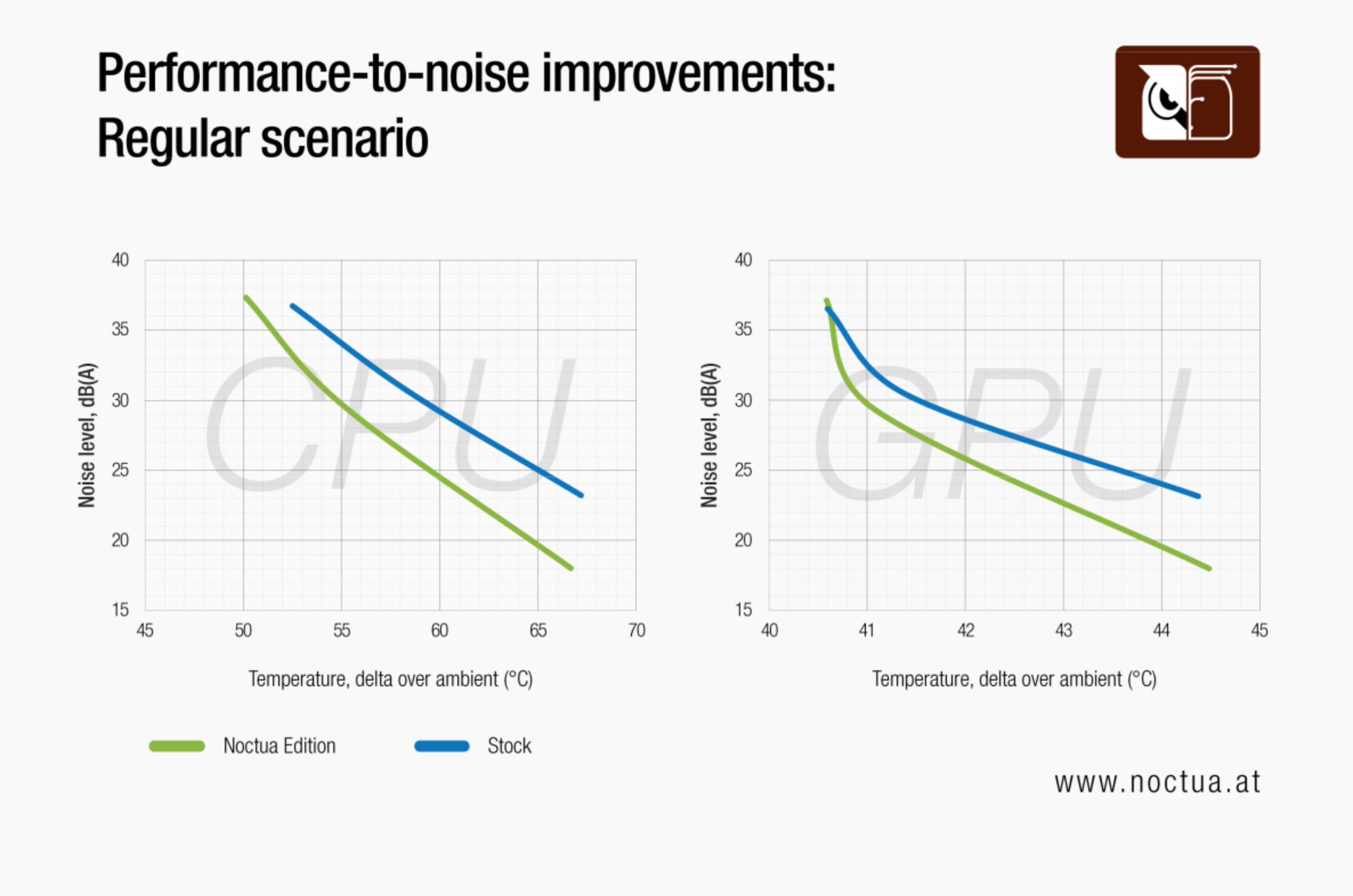 Testing carried out by Noctua on the Antec Flux Pro Noctua Edition to show temperature and noise difference between this and the stock version.