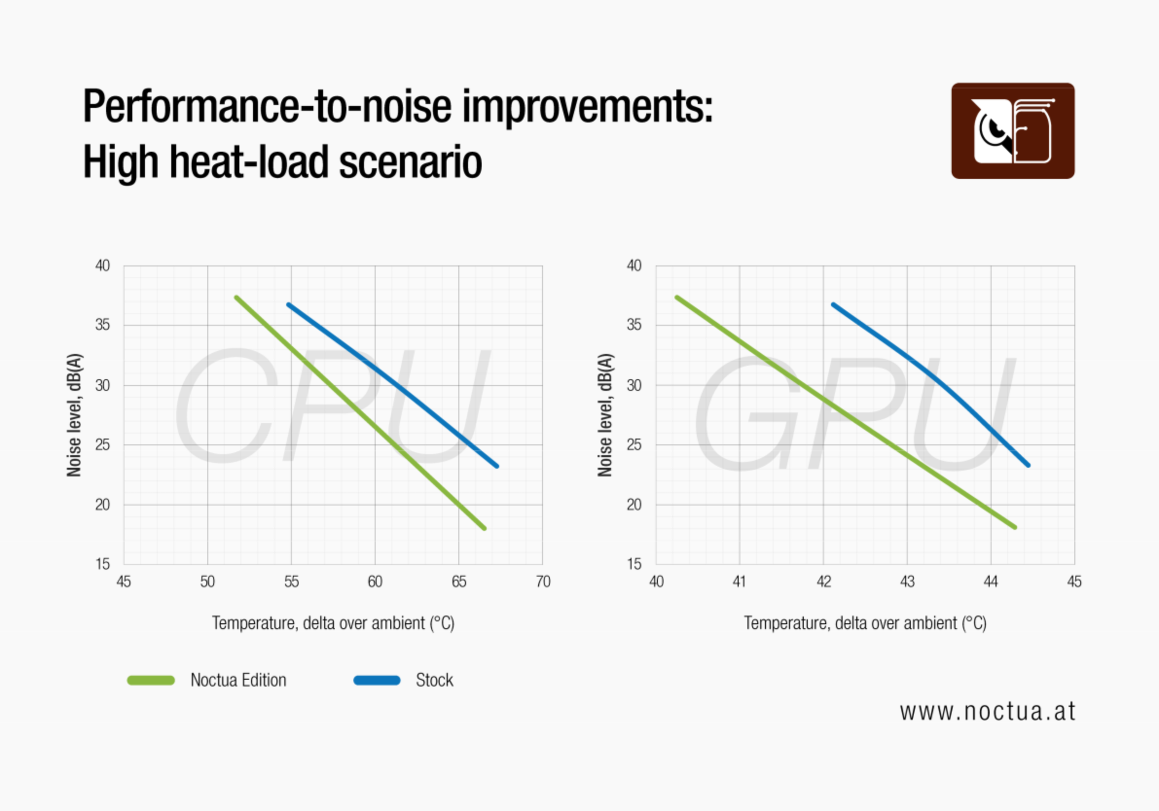 Testing carried out by Noctua on the Antec Flux Pro Noctua Edition to show temperature and noise difference between this and the stock version.