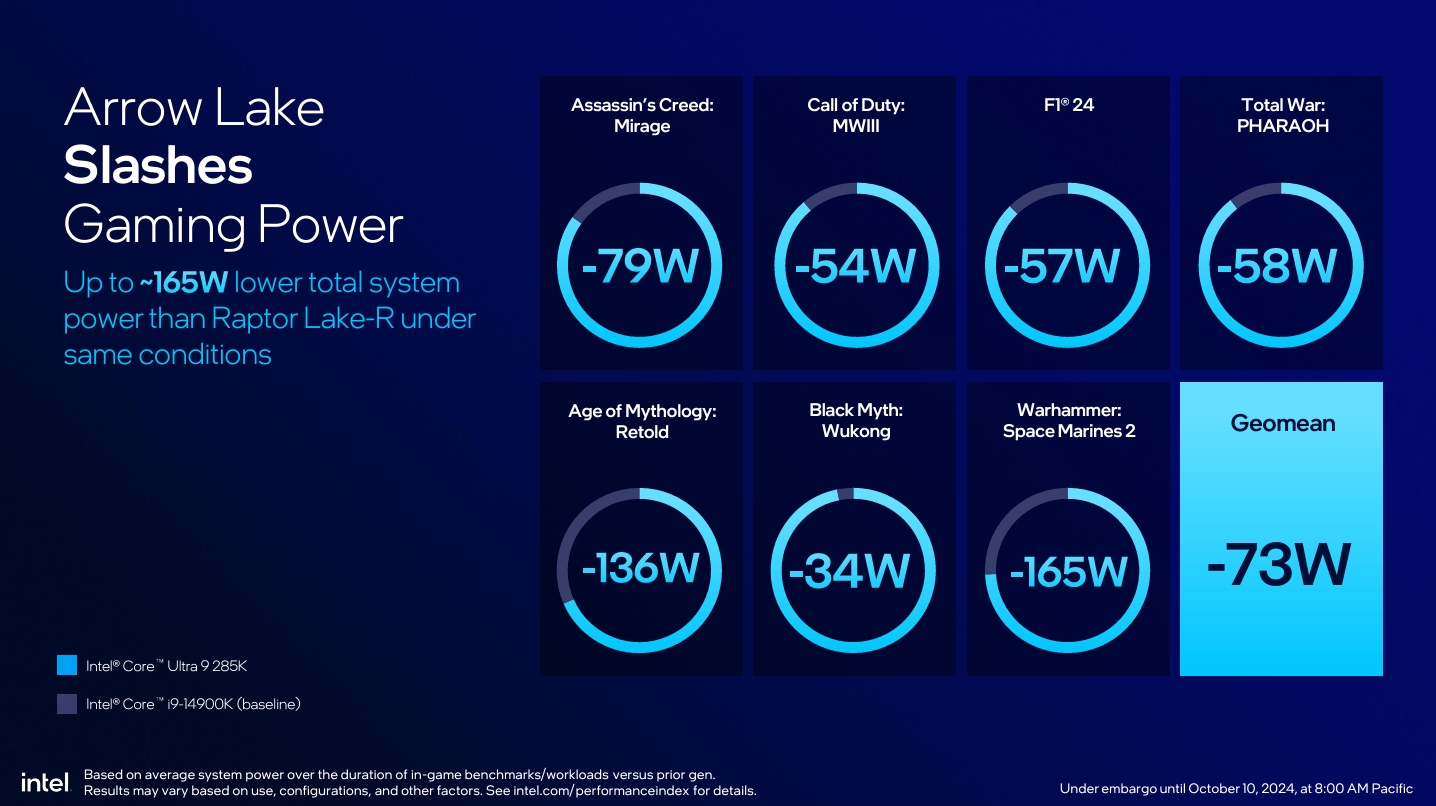 Intel slide showing Arrow Lake efficiency chart.