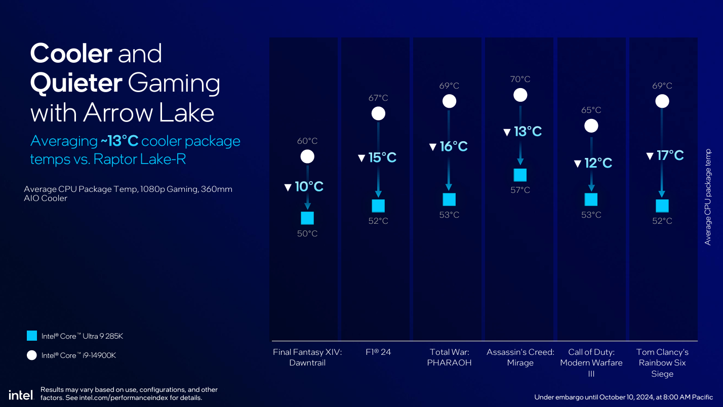 Intel slide showing Arrow Lake efficiency chart.